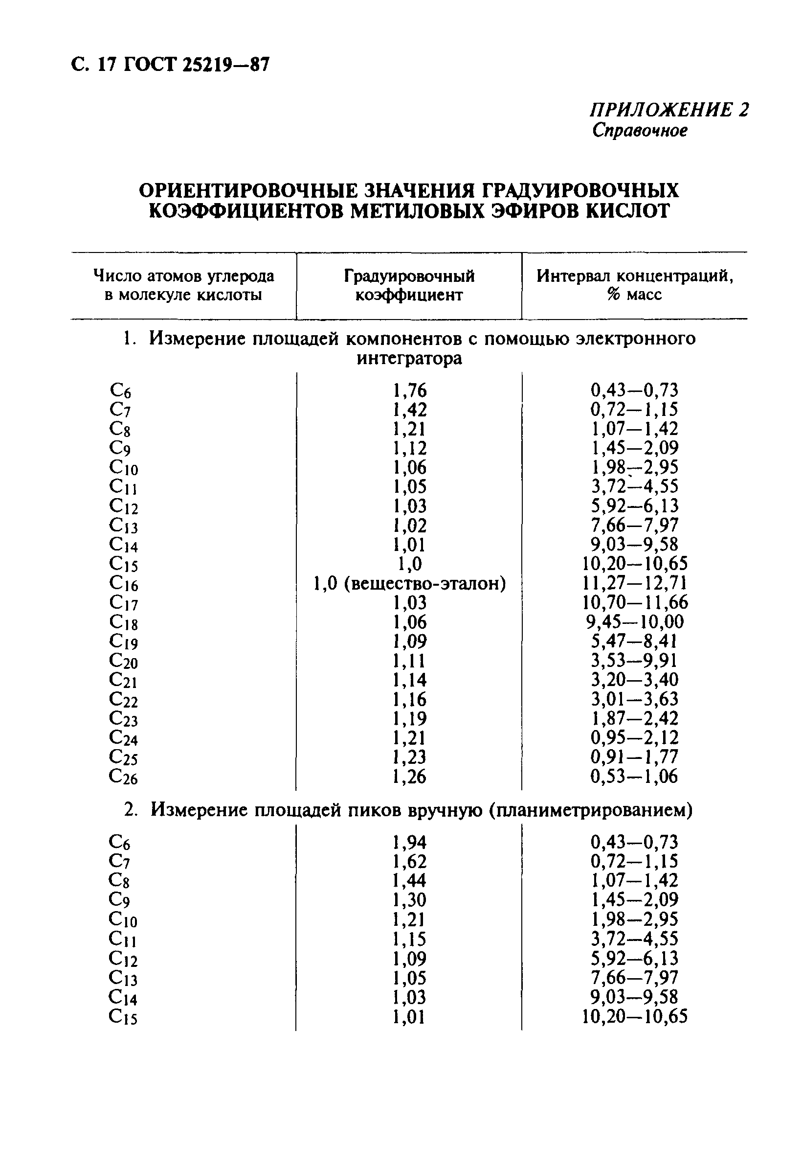 ГОСТ 25219-87