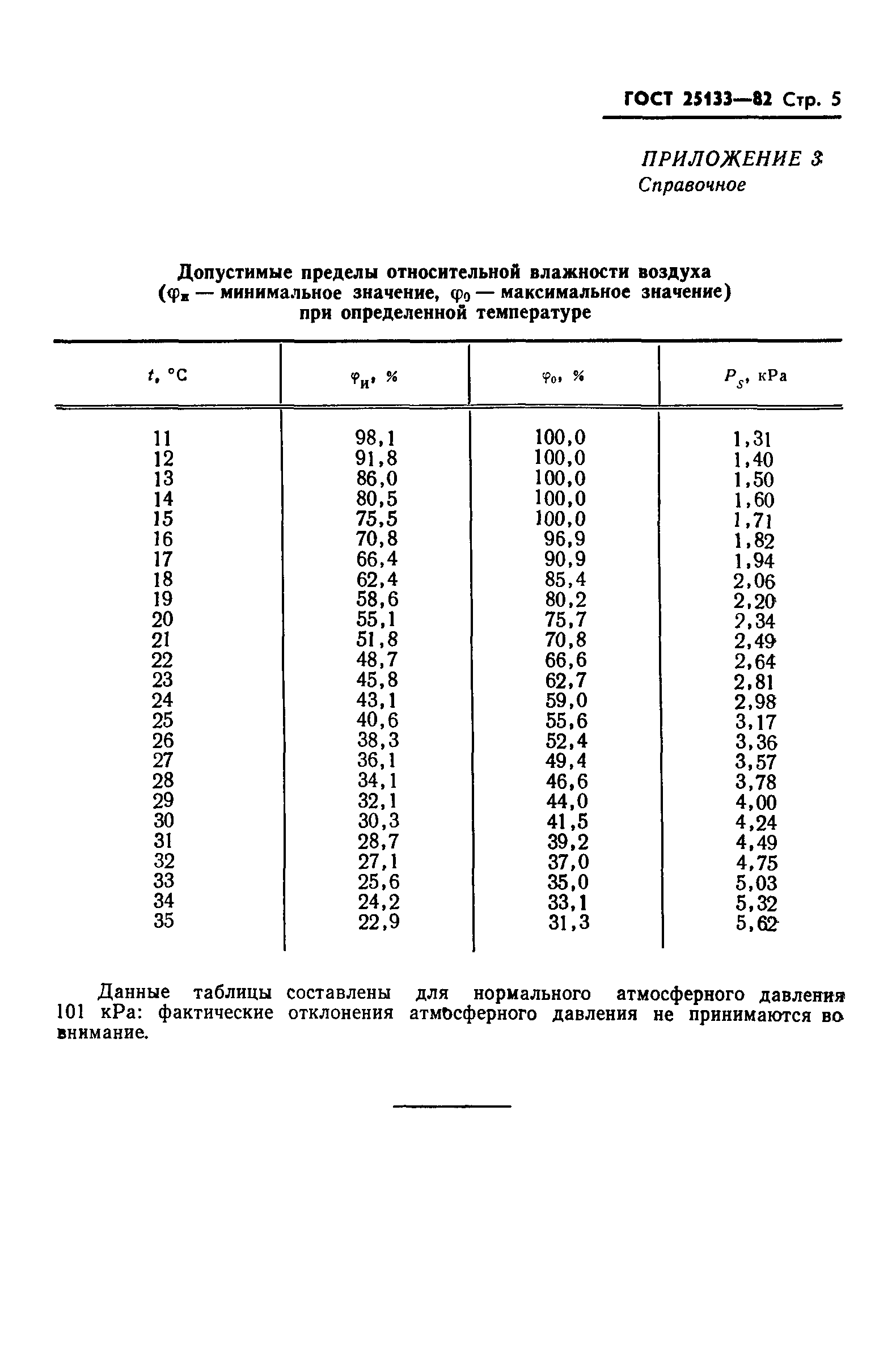 ГОСТ 25133-82