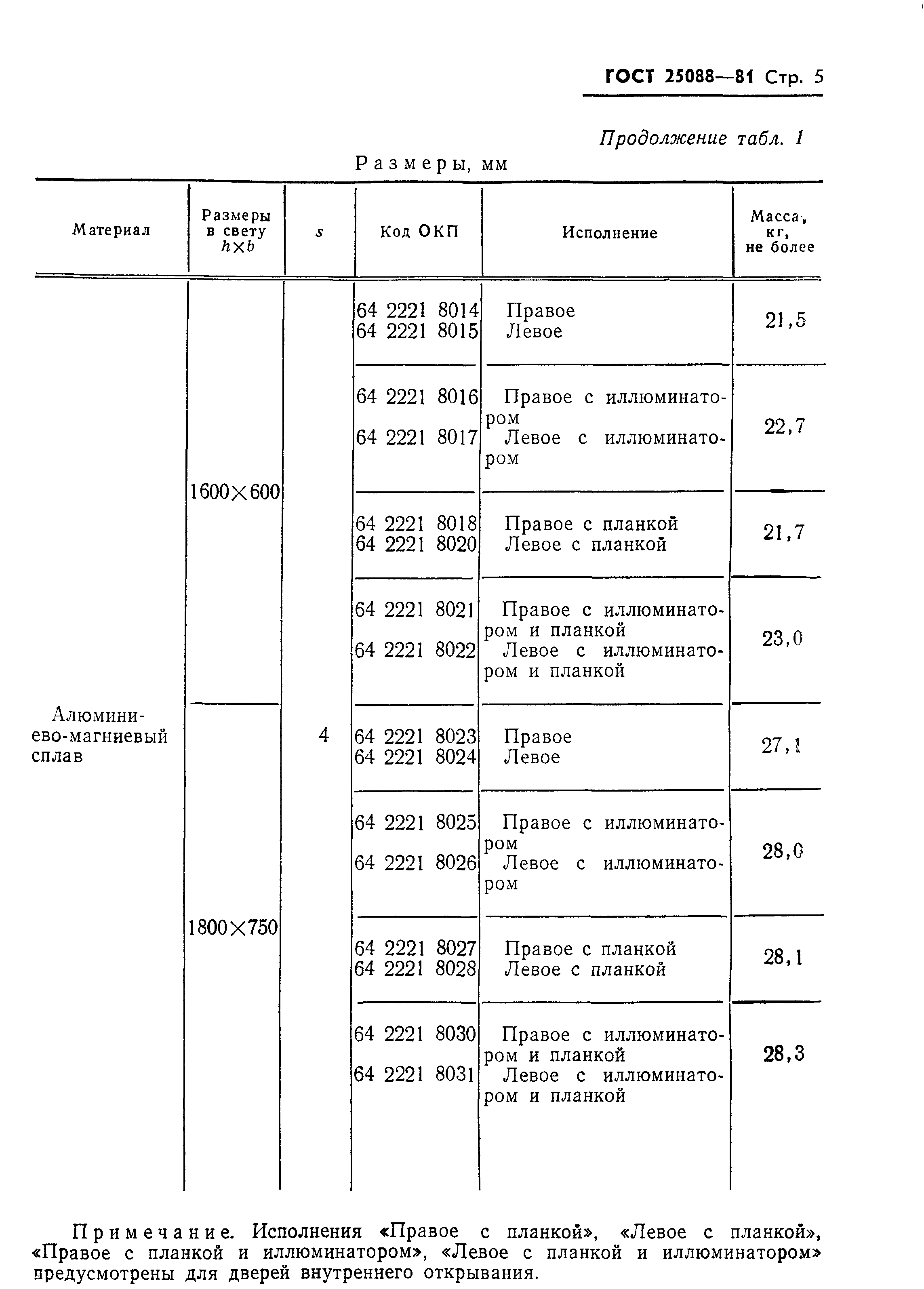 ГОСТ 25088-81