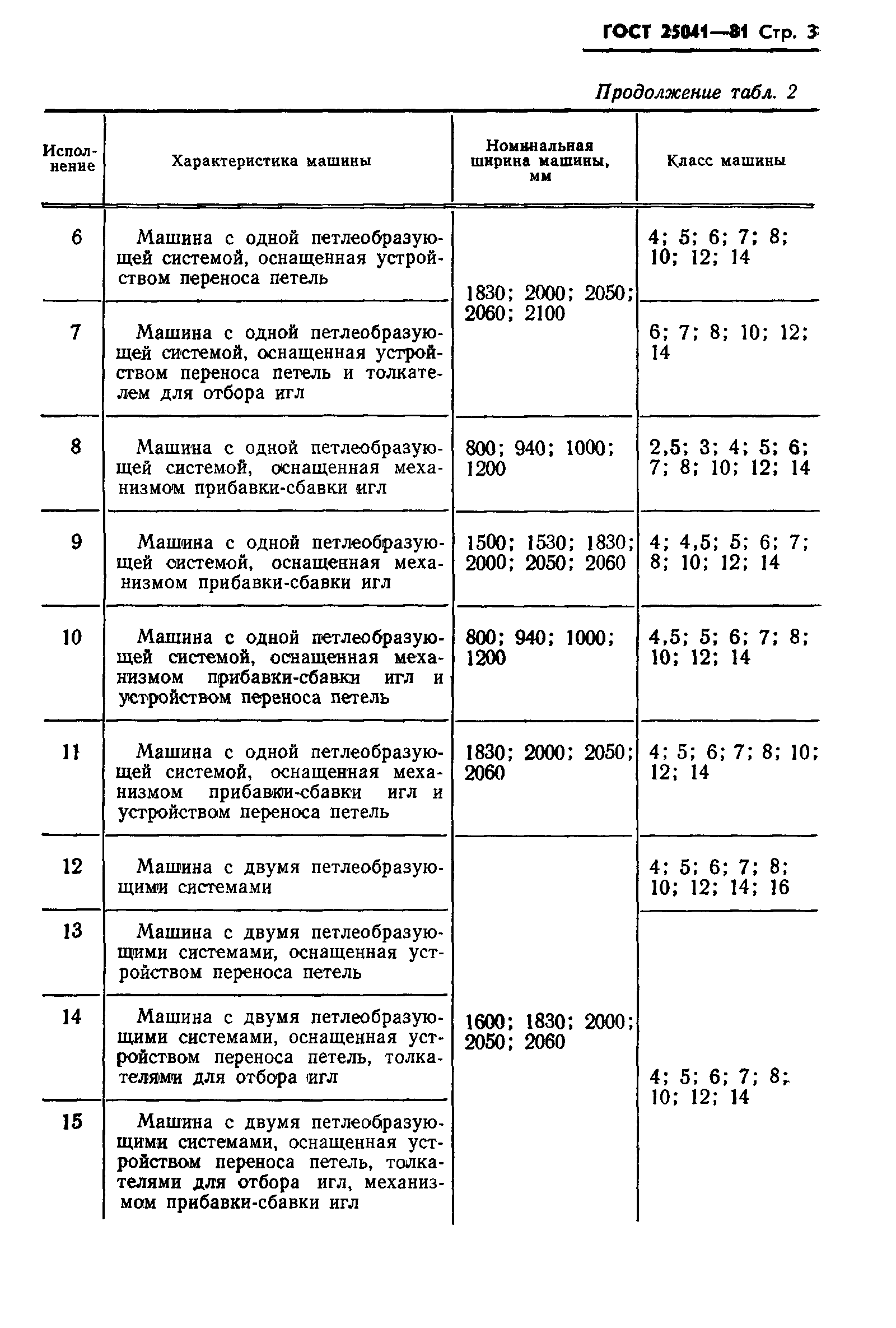 ГОСТ 25041-81