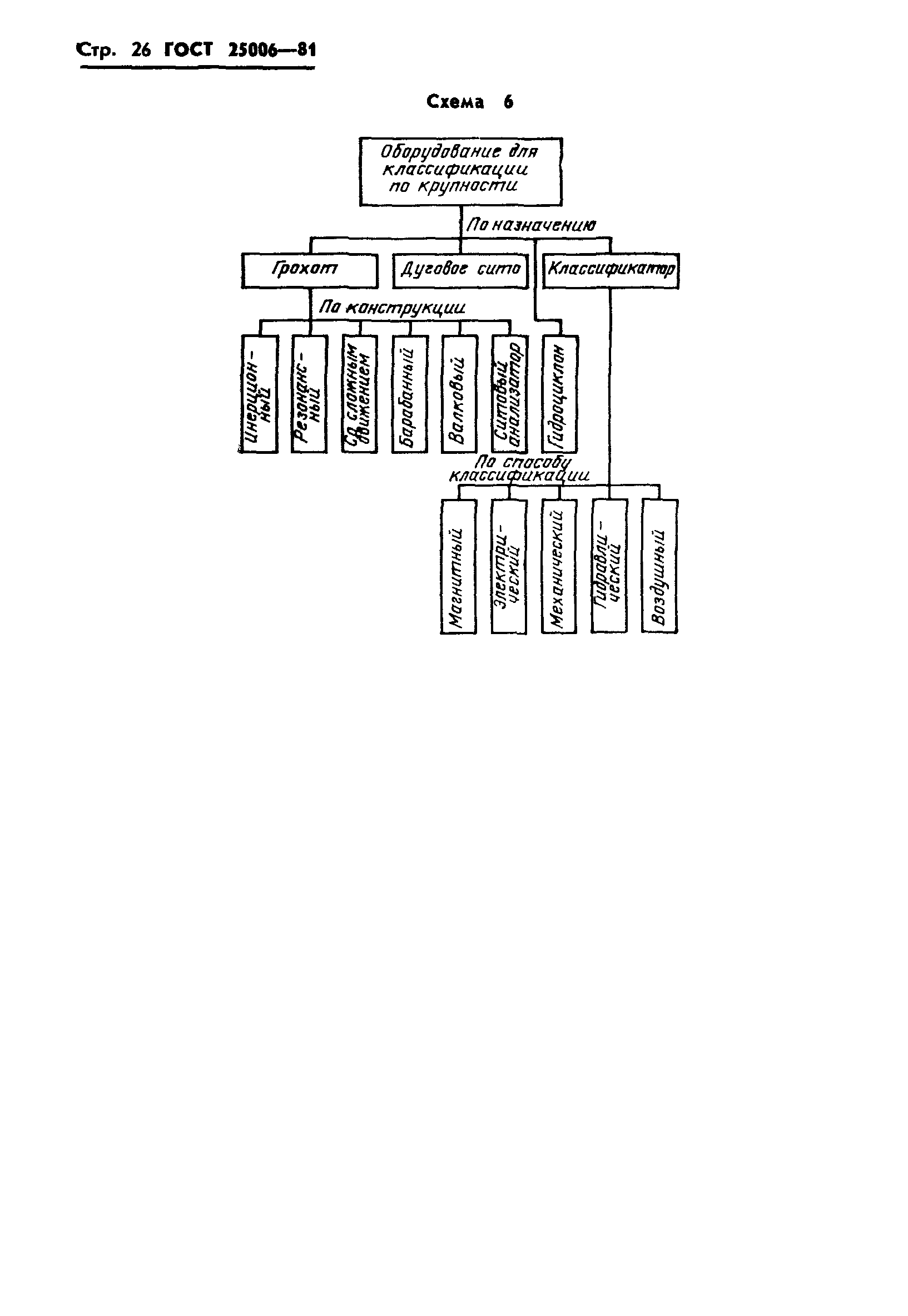 ГОСТ 25006-81