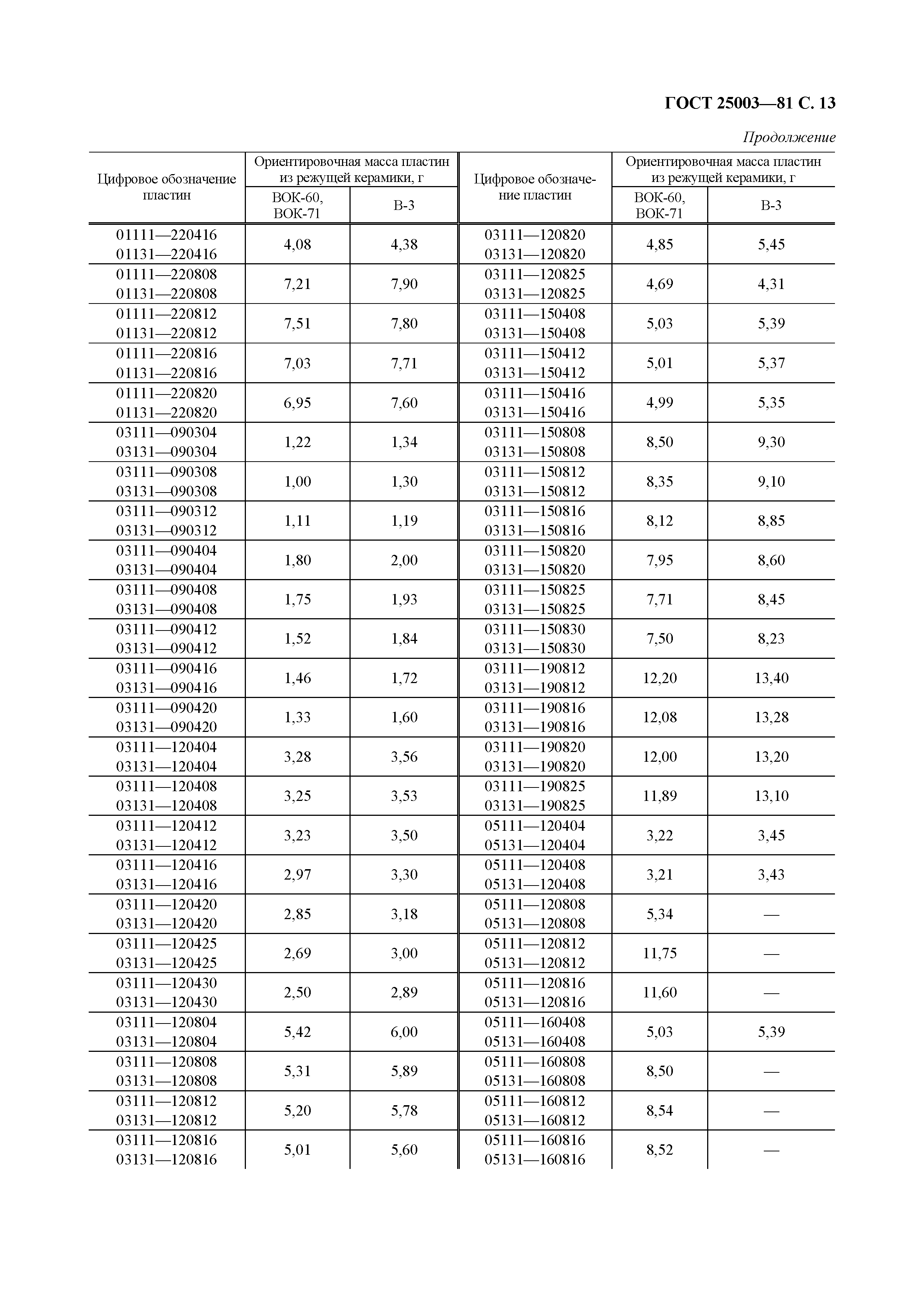 ГОСТ 25003-81