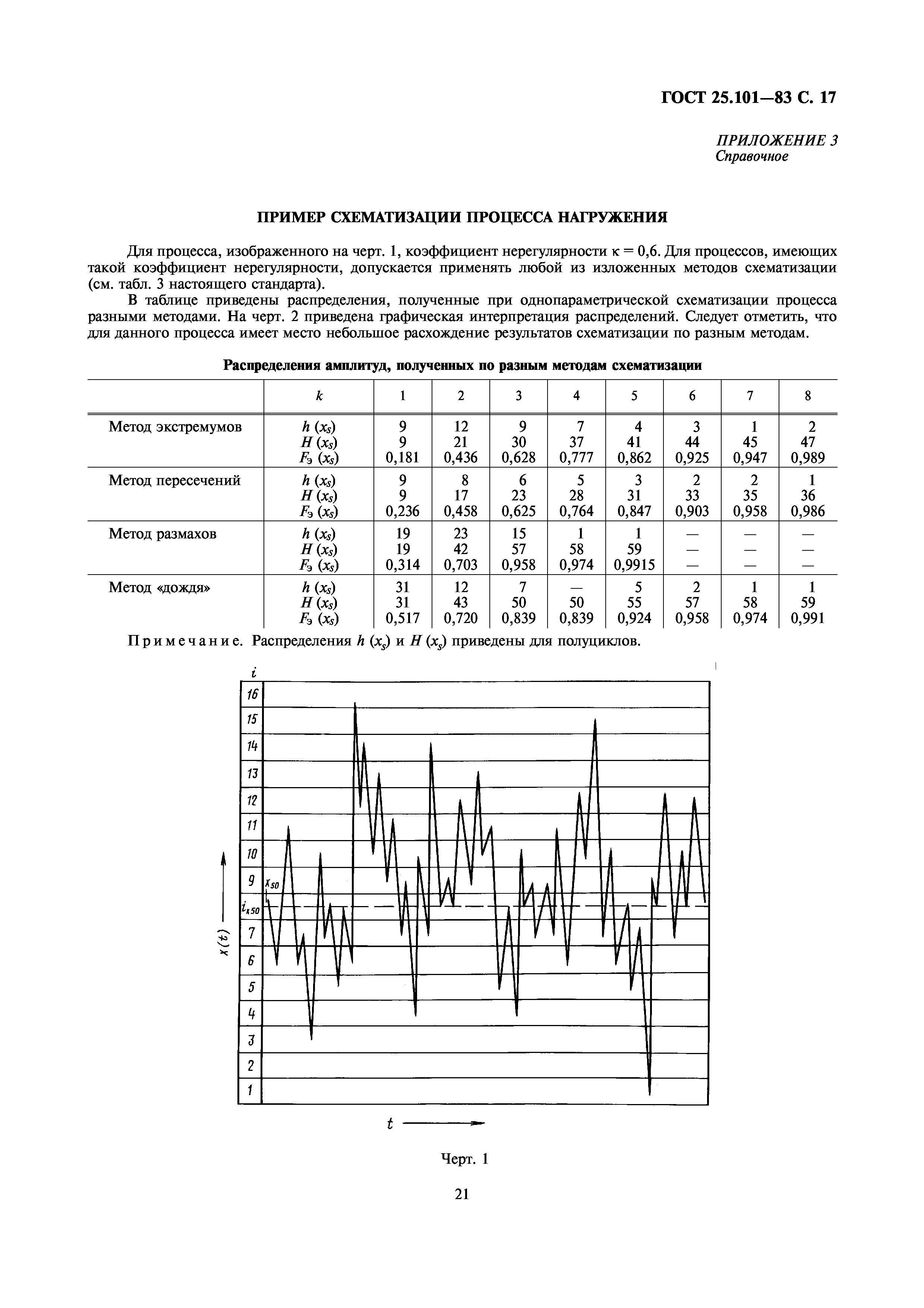 ГОСТ 25.101-83