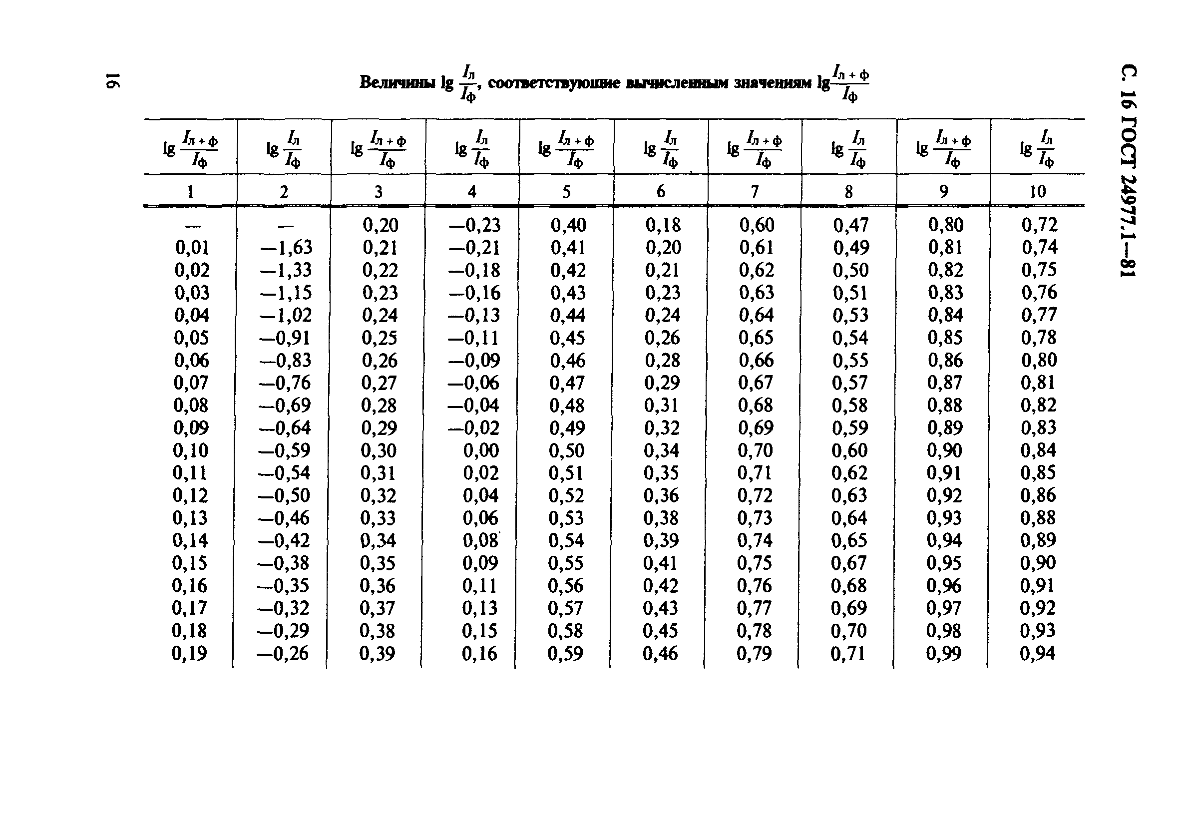 ГОСТ 24977.1-81