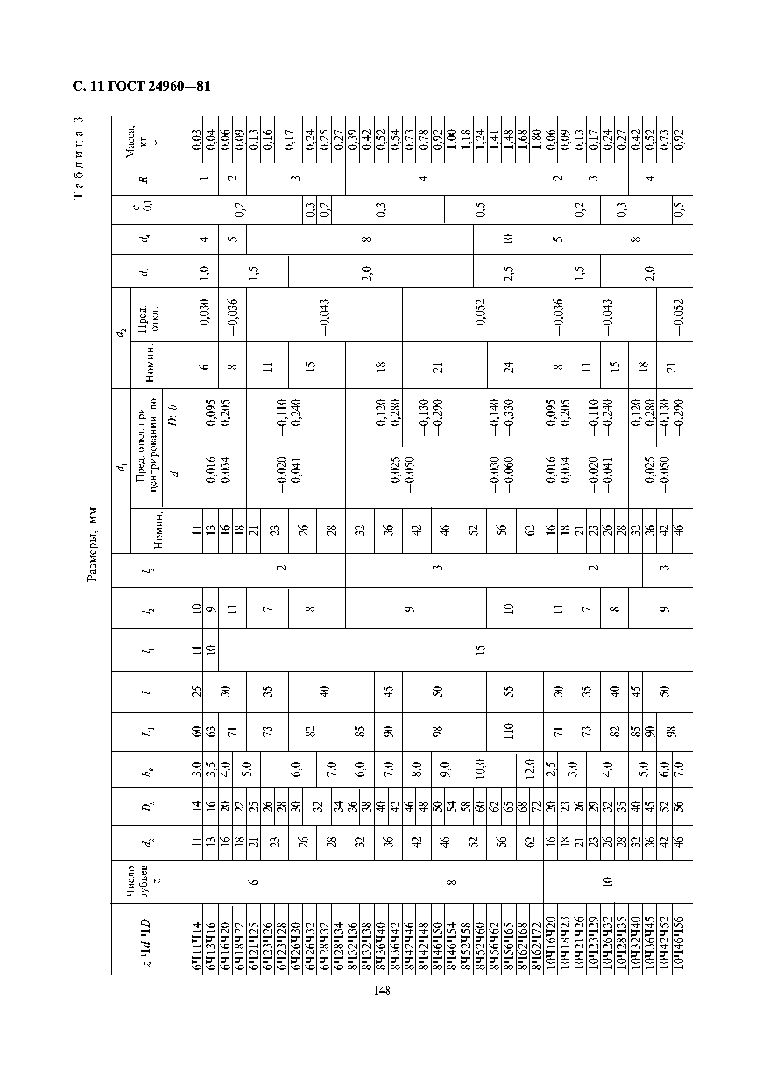 ГОСТ 24960-81