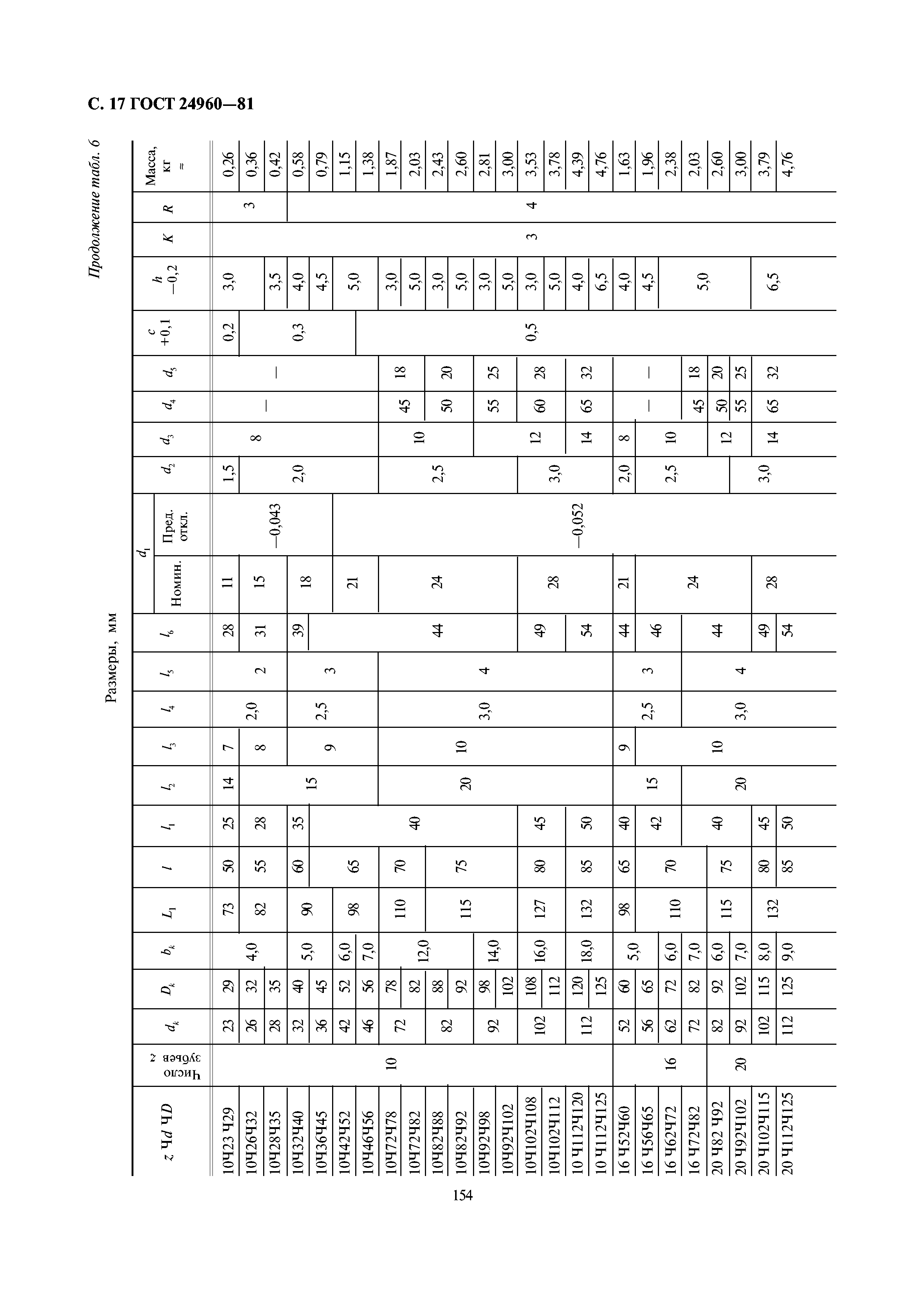 ГОСТ 24960-81