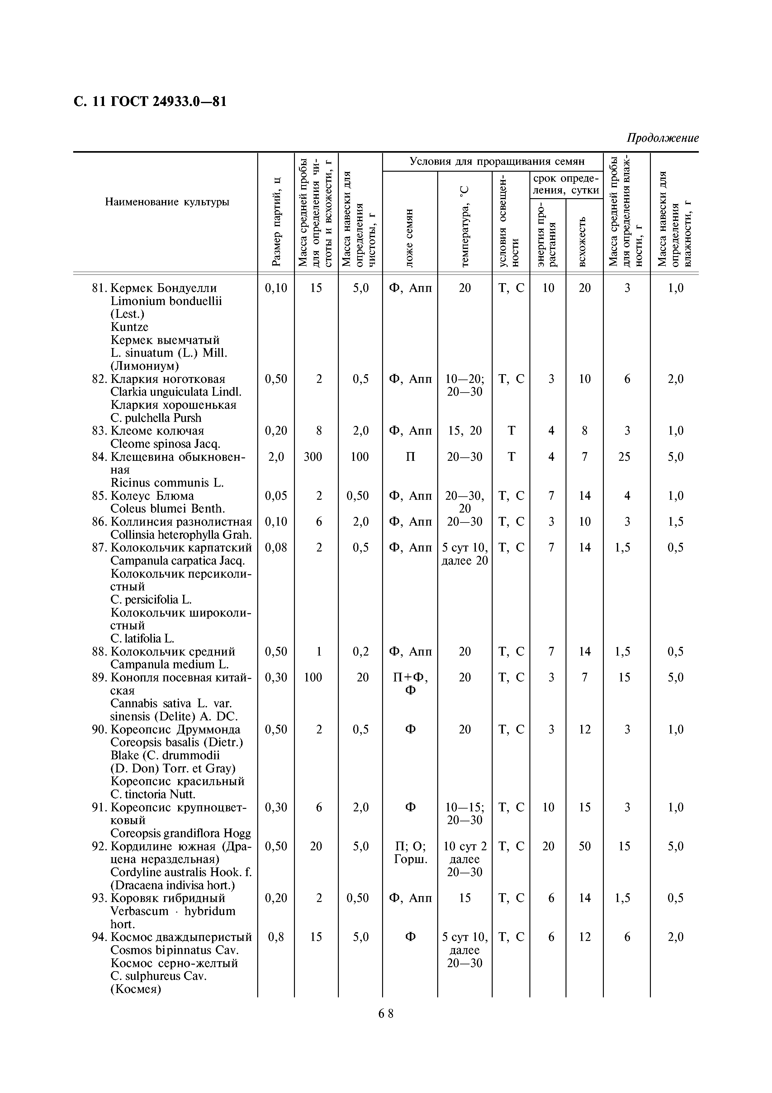 ГОСТ 24933.0-81