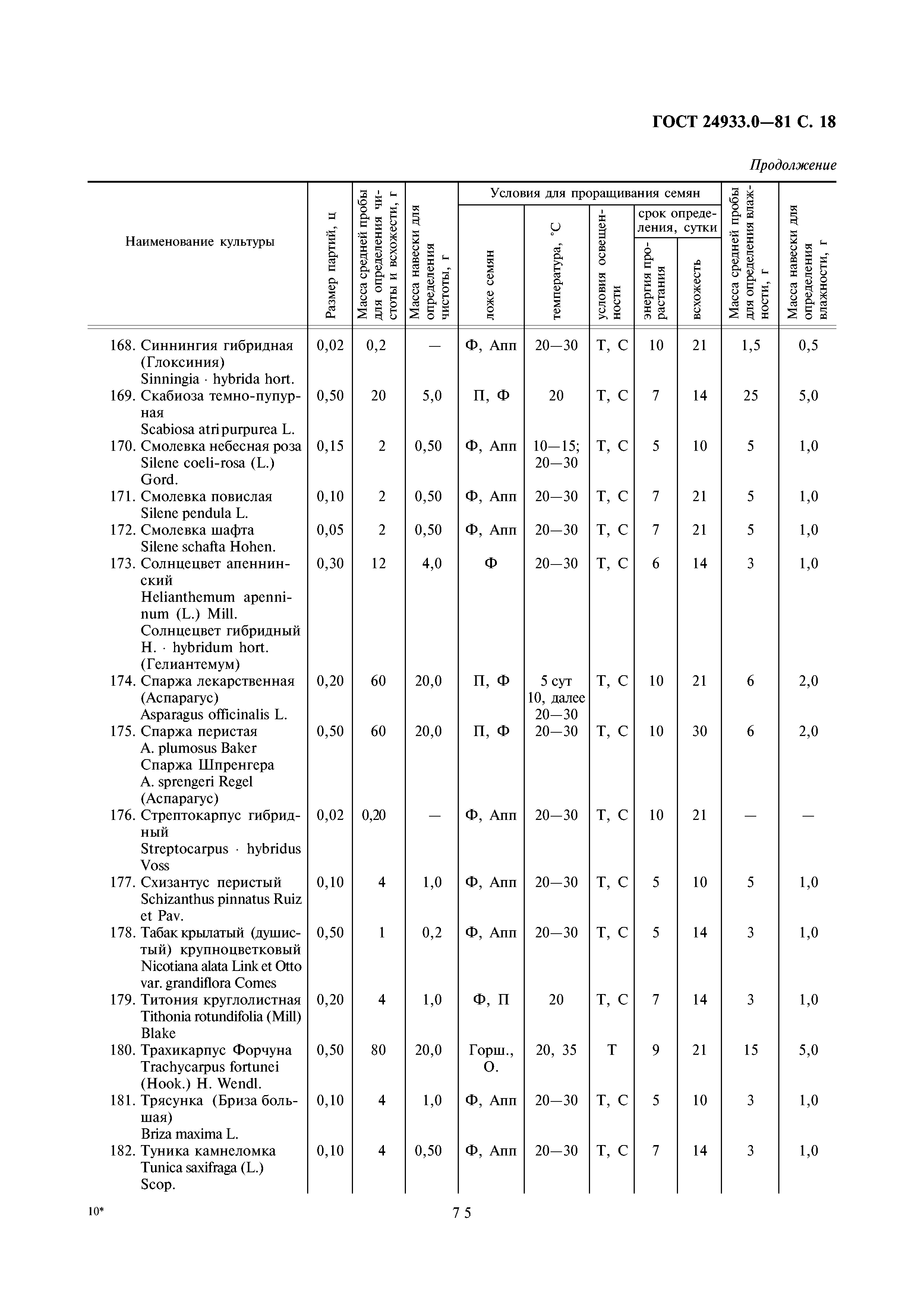 ГОСТ 24933.0-81