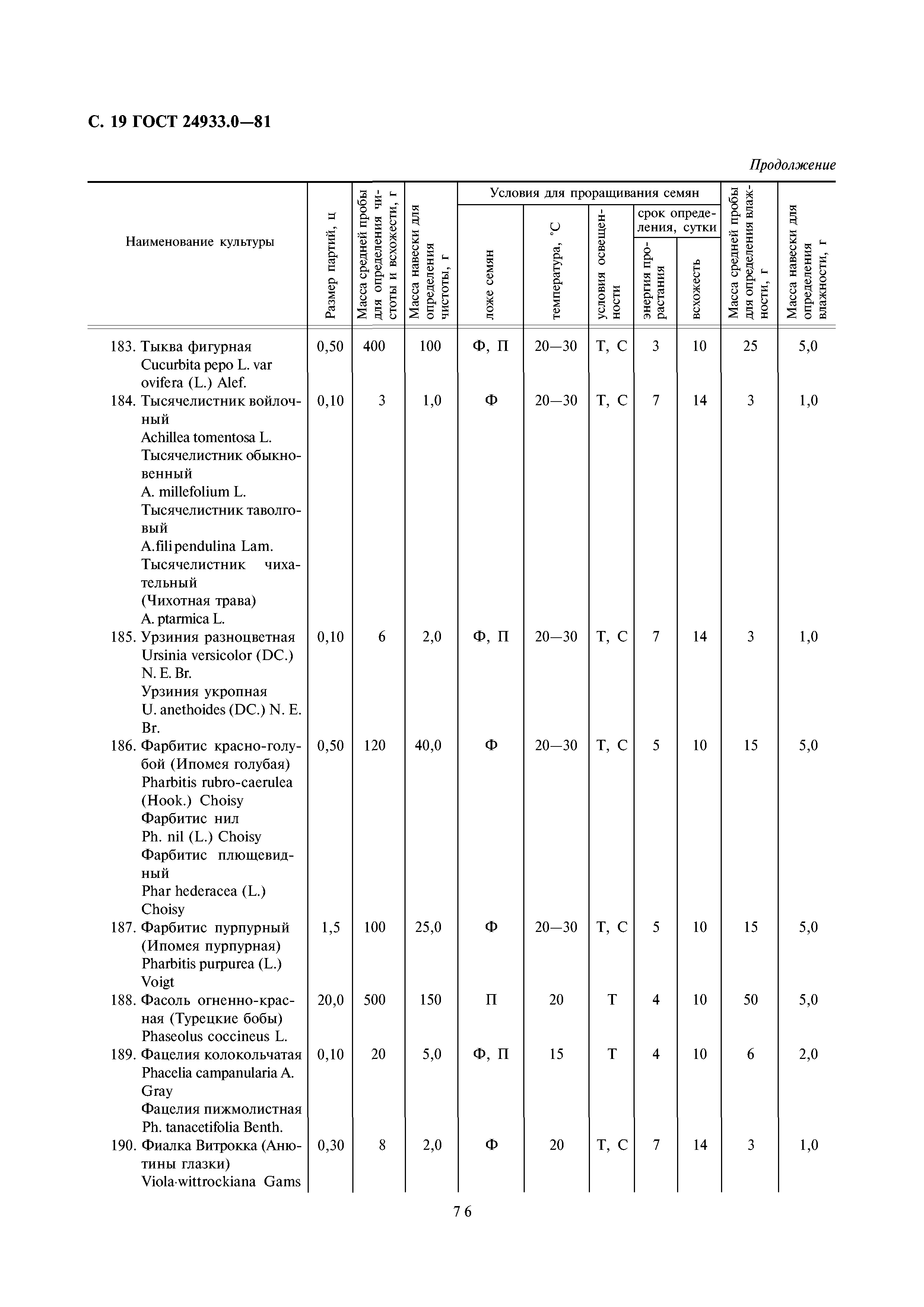 ГОСТ 24933.0-81