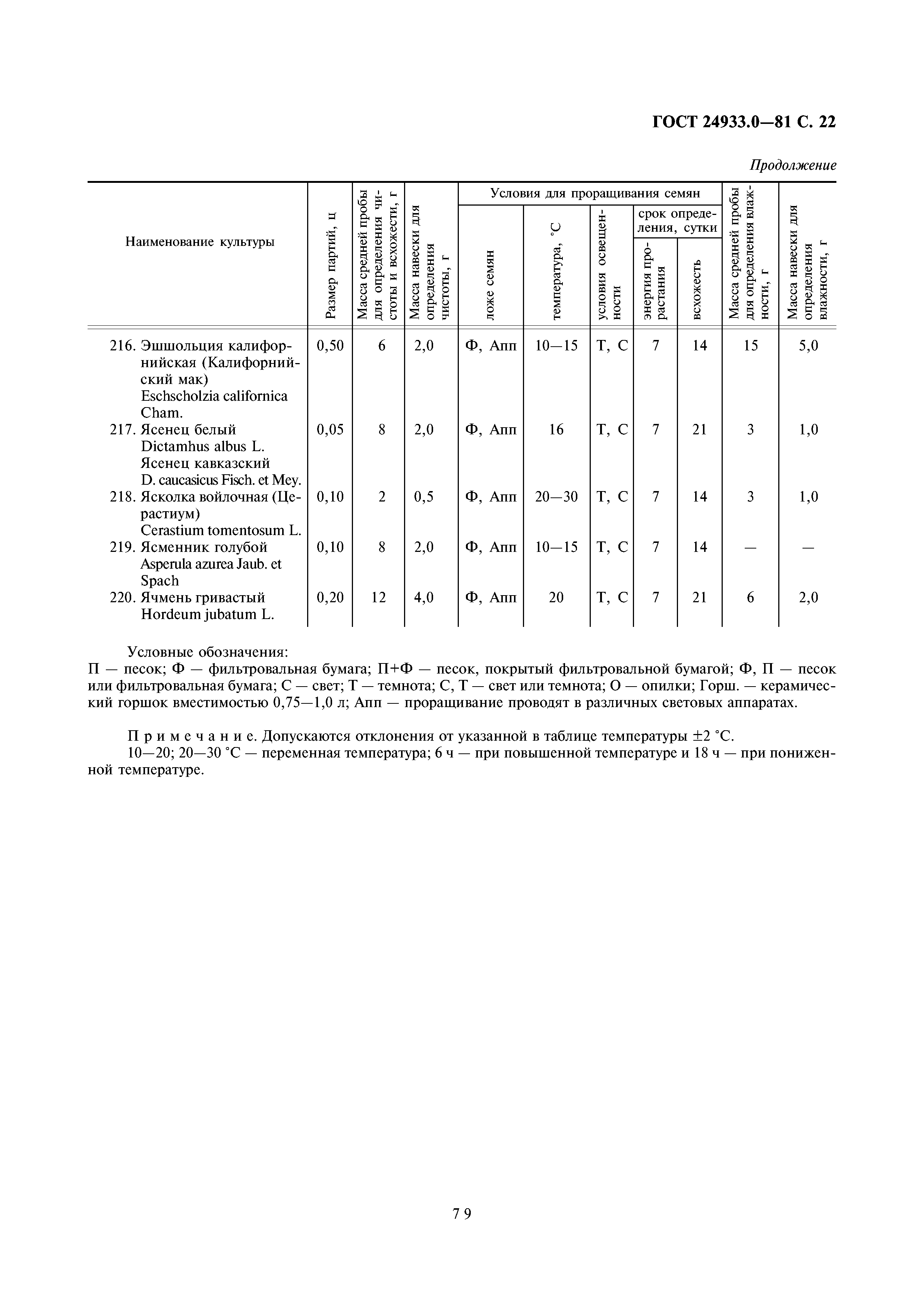ГОСТ 24933.0-81