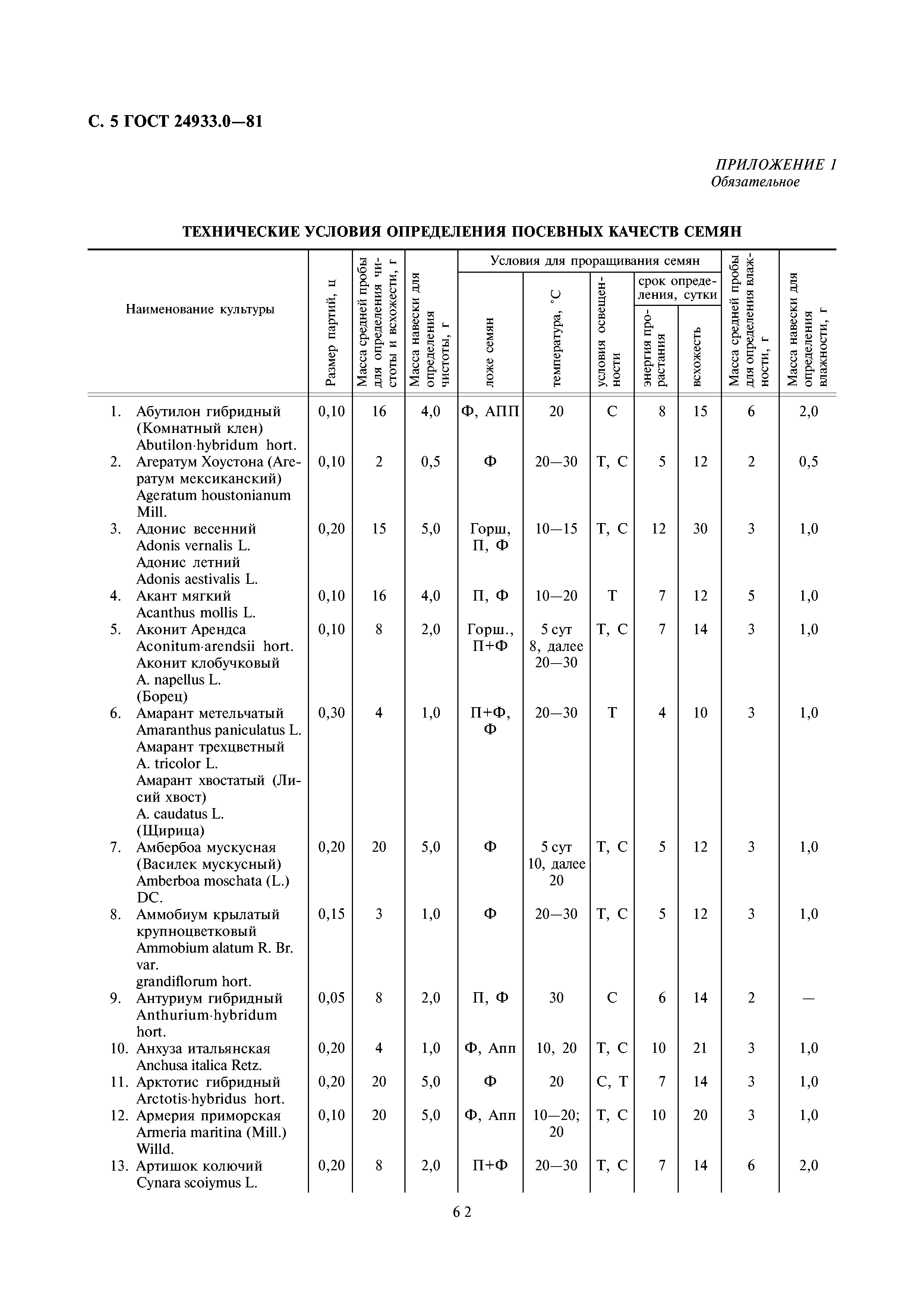 ГОСТ 24933.0-81