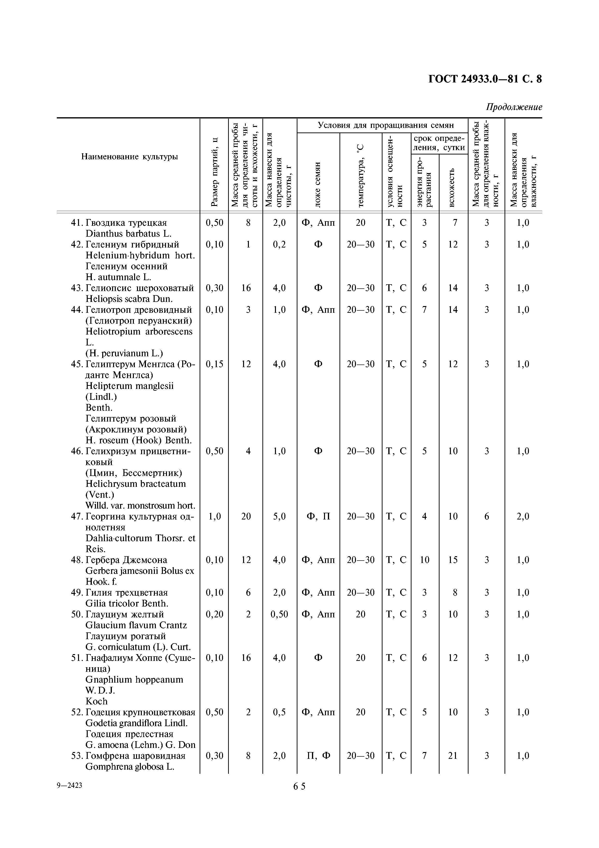 ГОСТ 24933.0-81