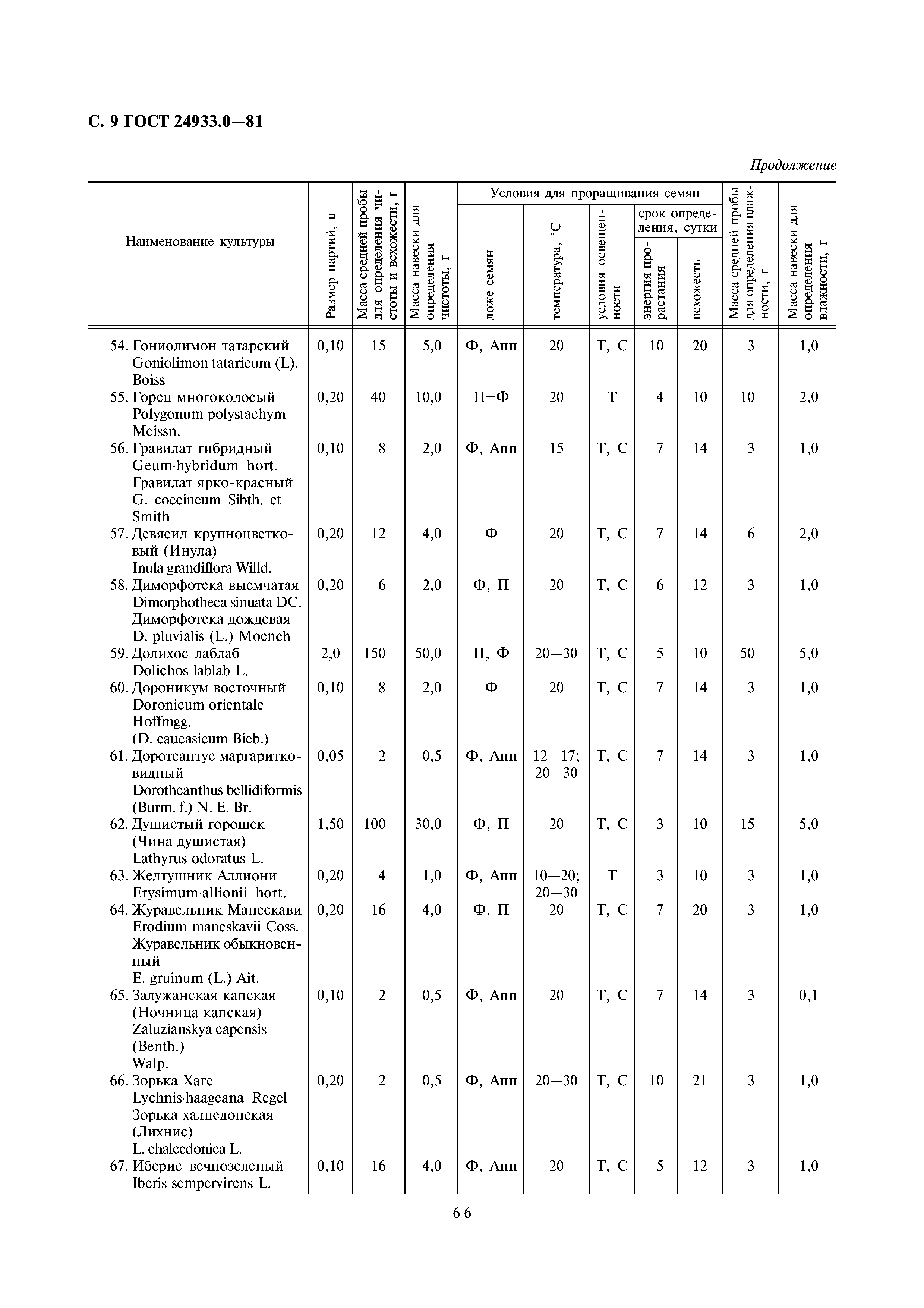 ГОСТ 24933.0-81