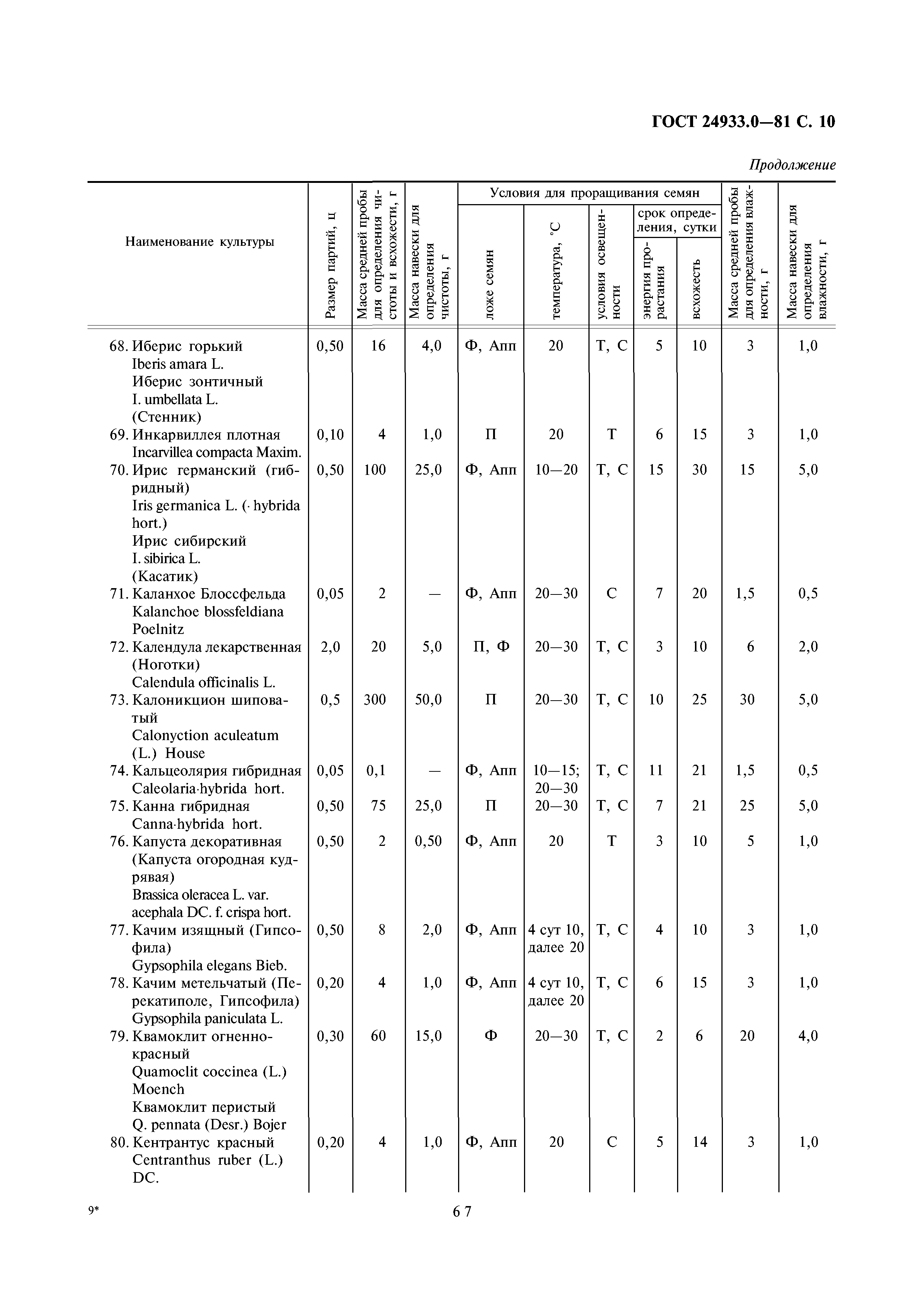 ГОСТ 24933.0-81