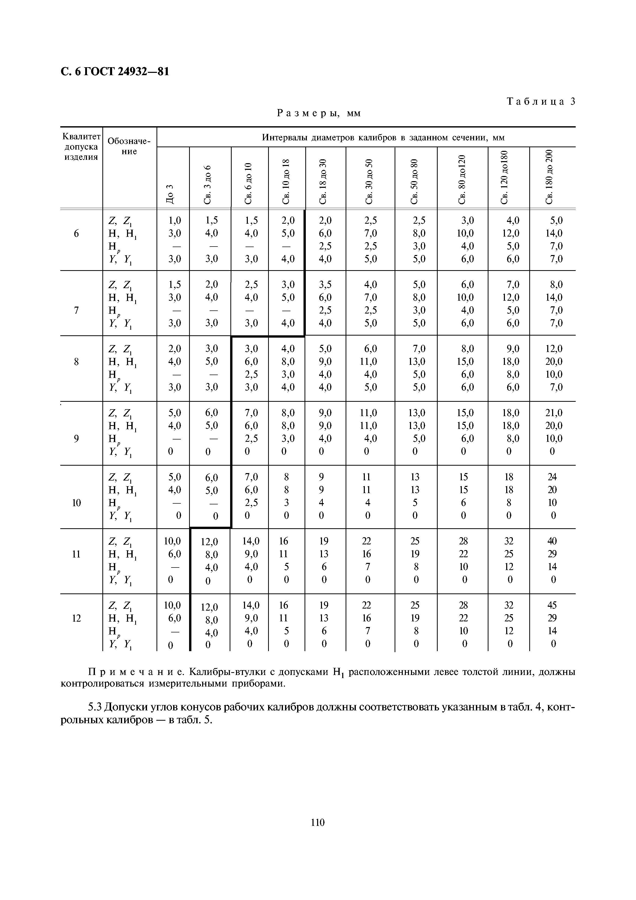 ГОСТ 24932-81