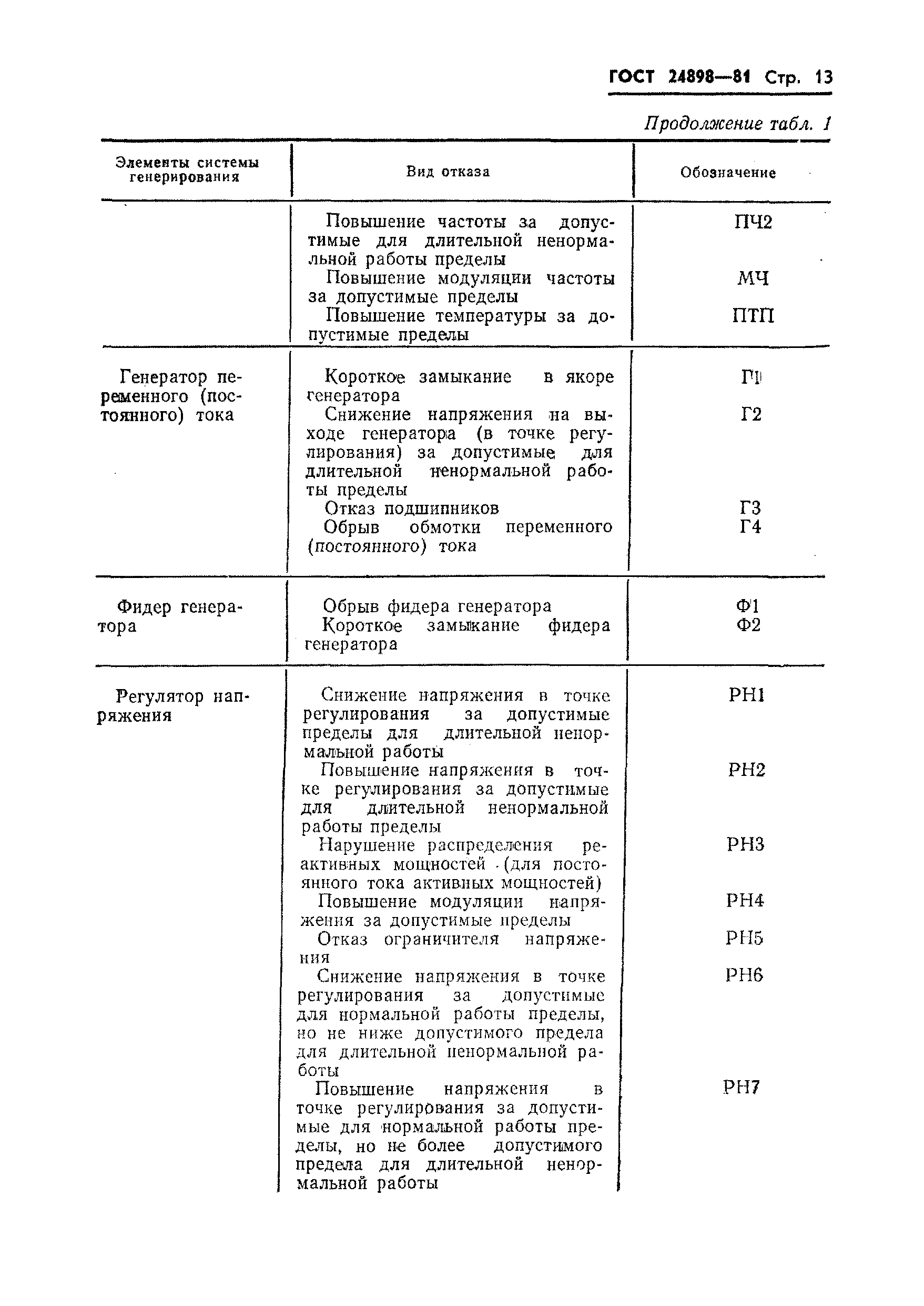 ГОСТ 24898-81