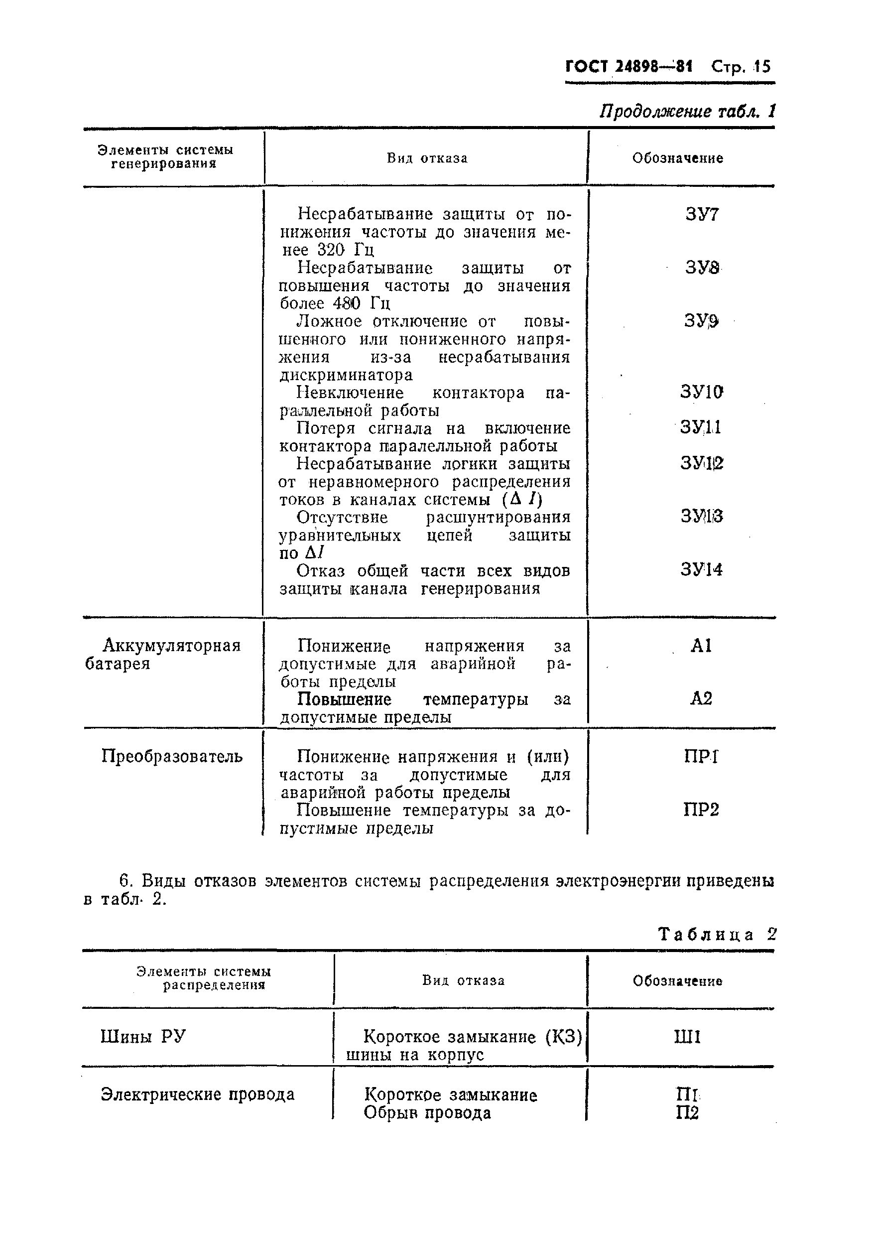 ГОСТ 24898-81