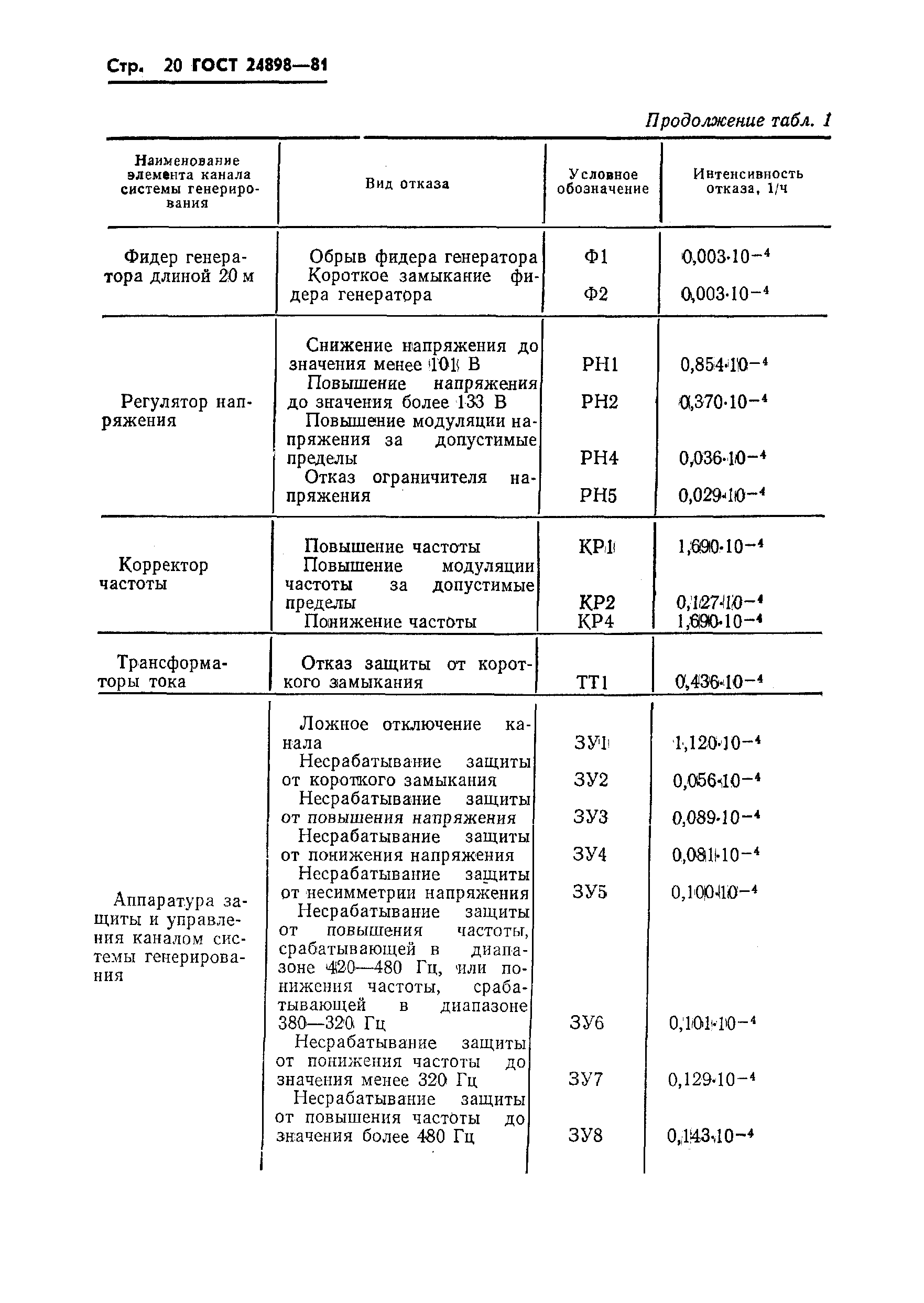 ГОСТ 24898-81