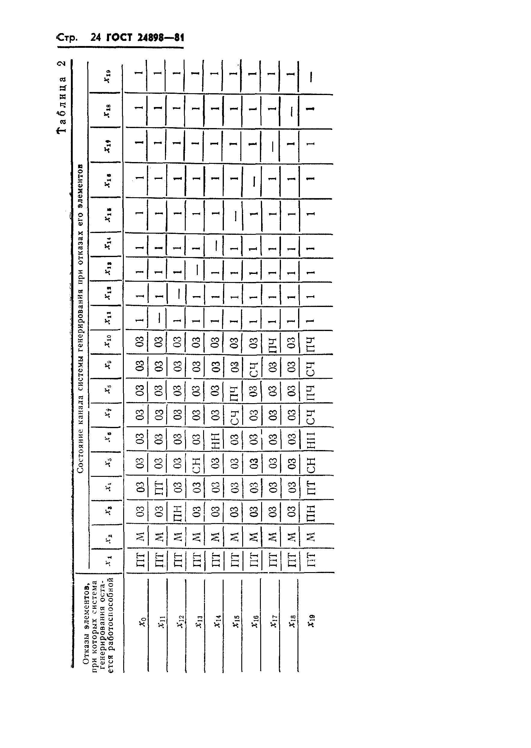 ГОСТ 24898-81