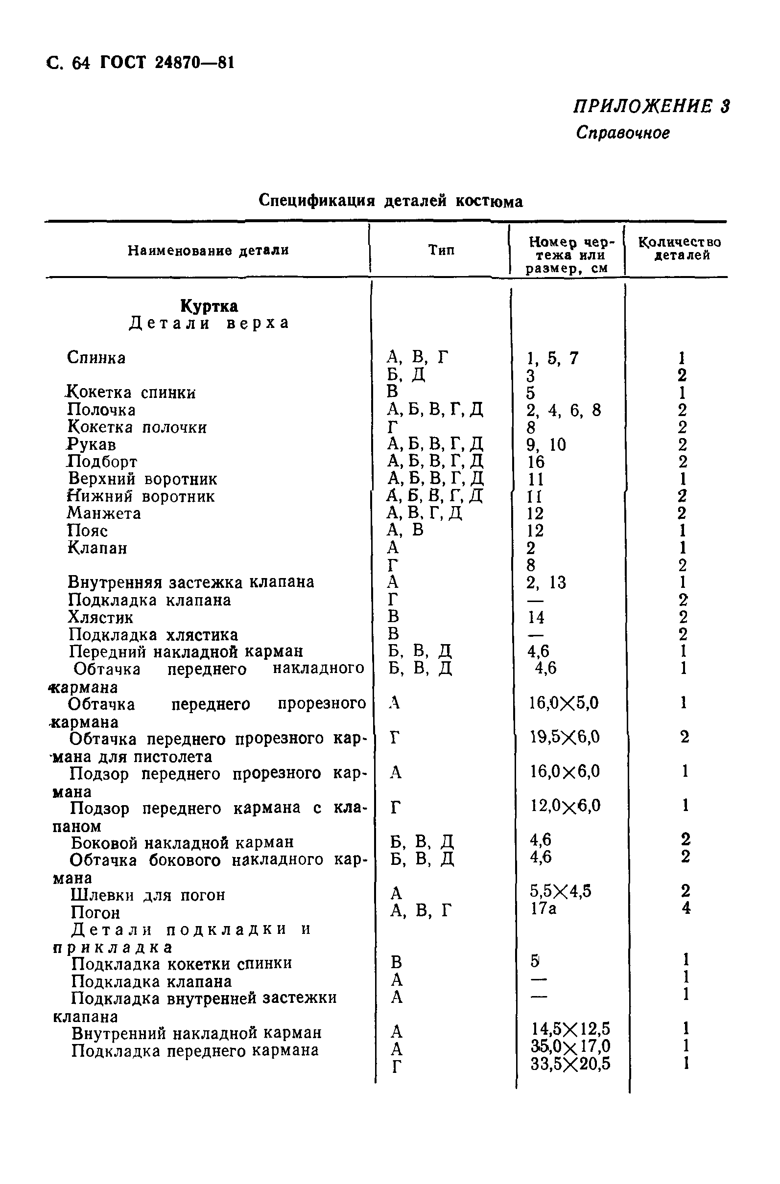 ГОСТ 24870-81