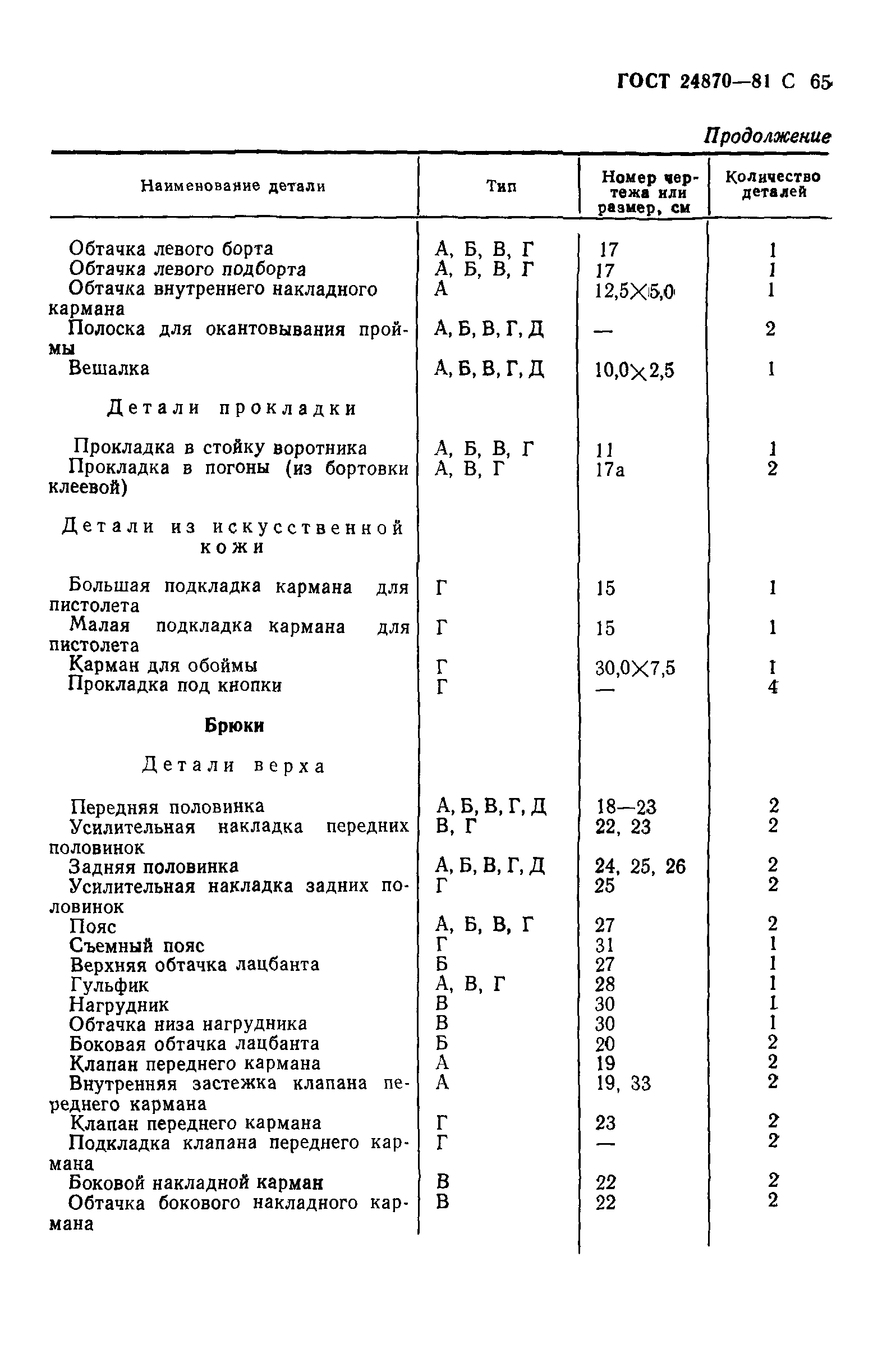 ГОСТ 24870-81