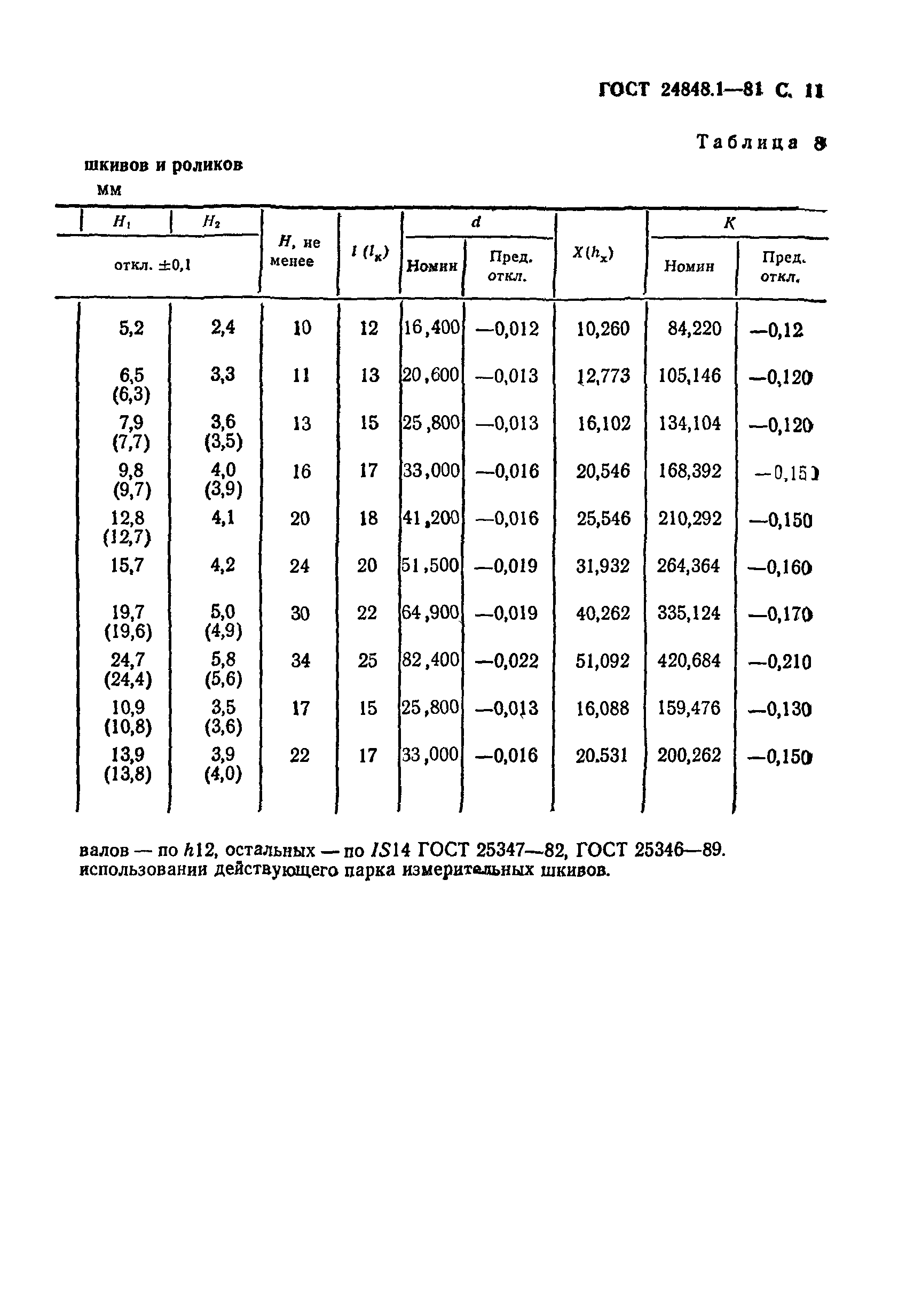 ГОСТ 24848.1-81
