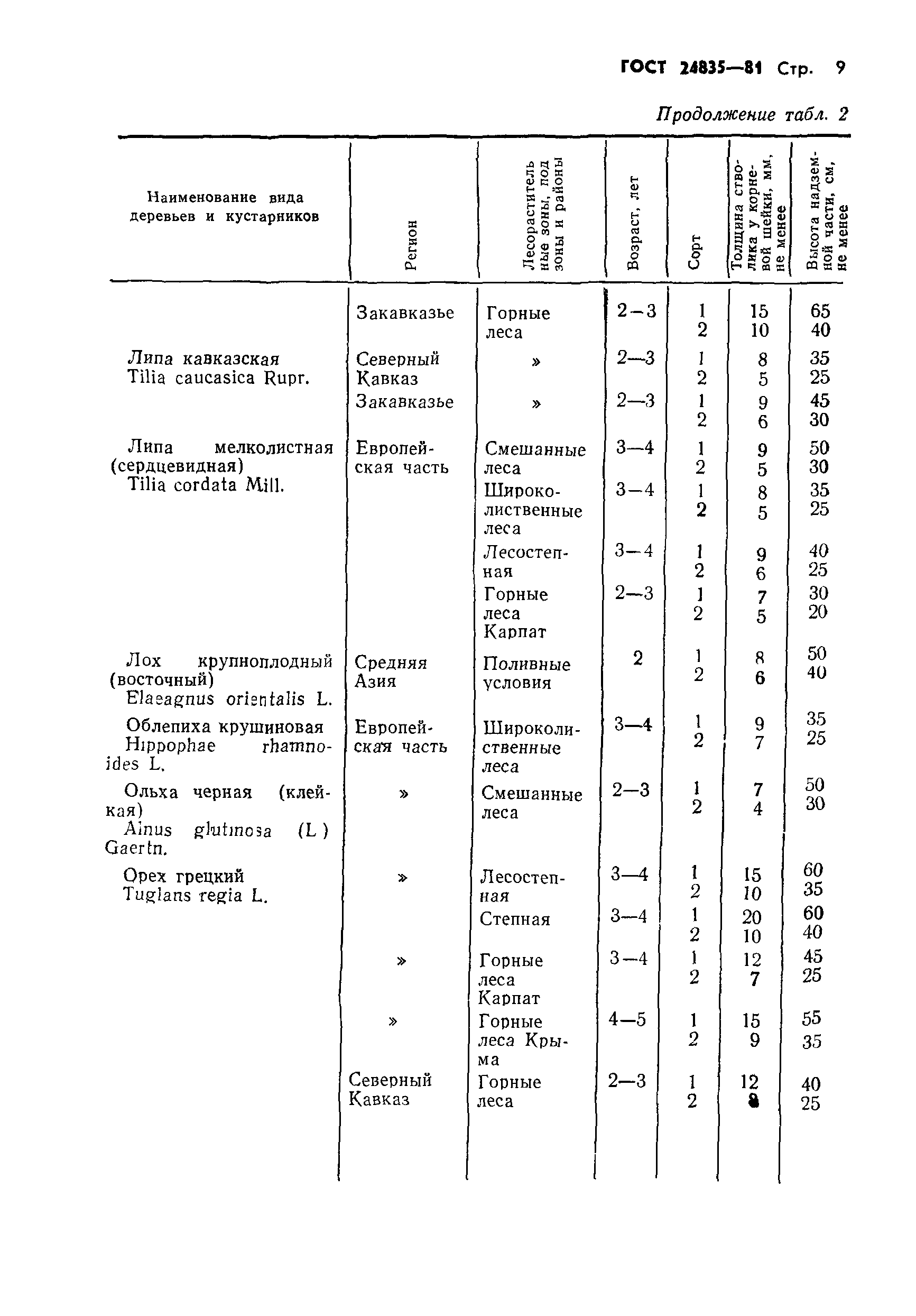 ГОСТ 24835-81