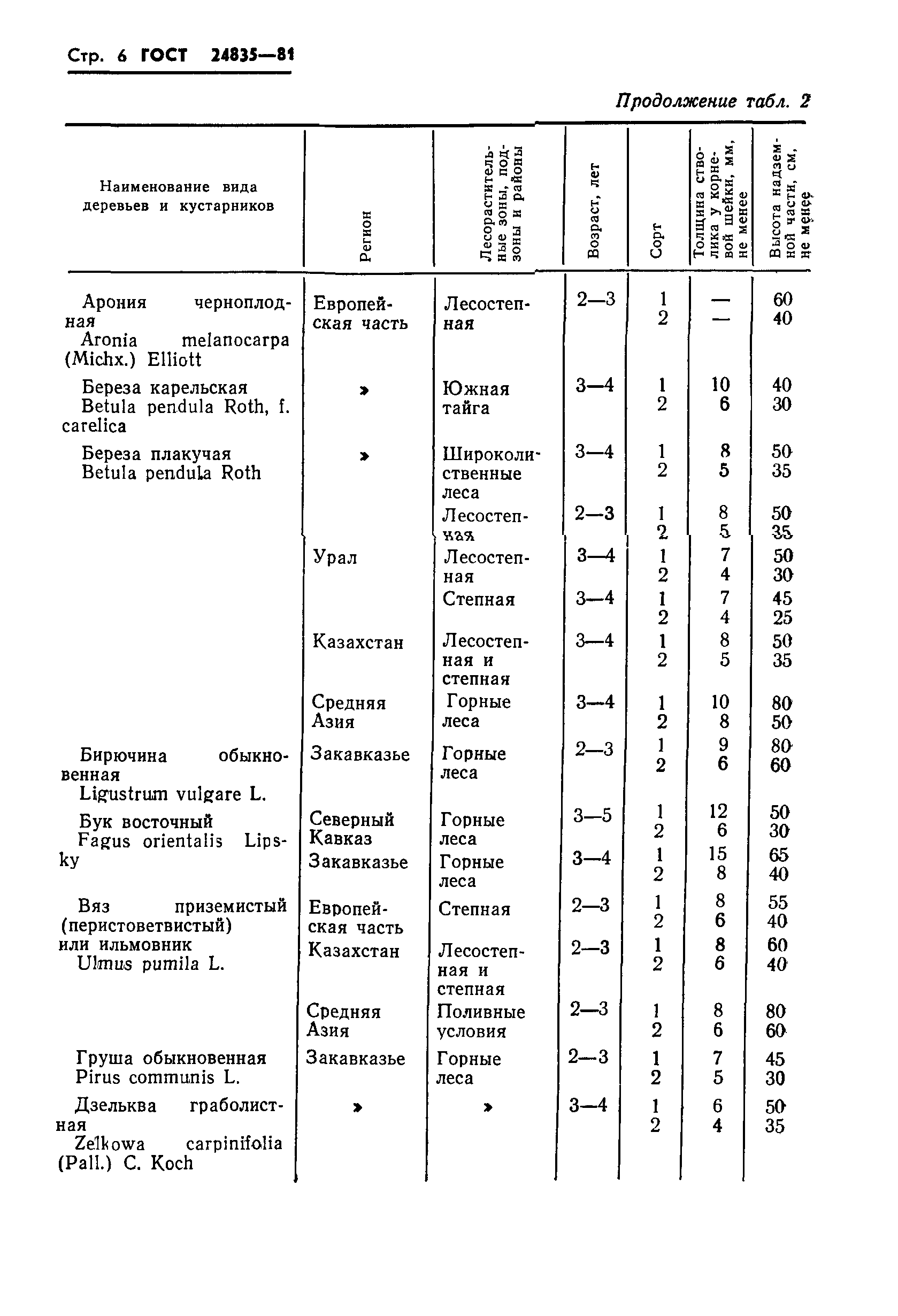 ГОСТ 24835-81