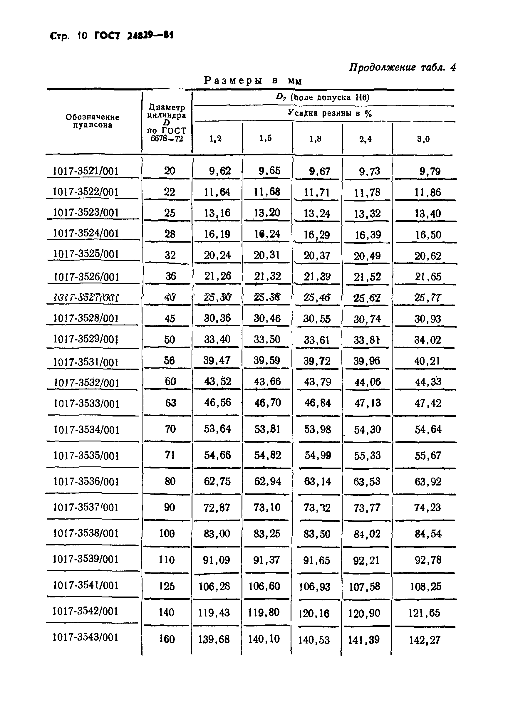 ГОСТ 24829-81
