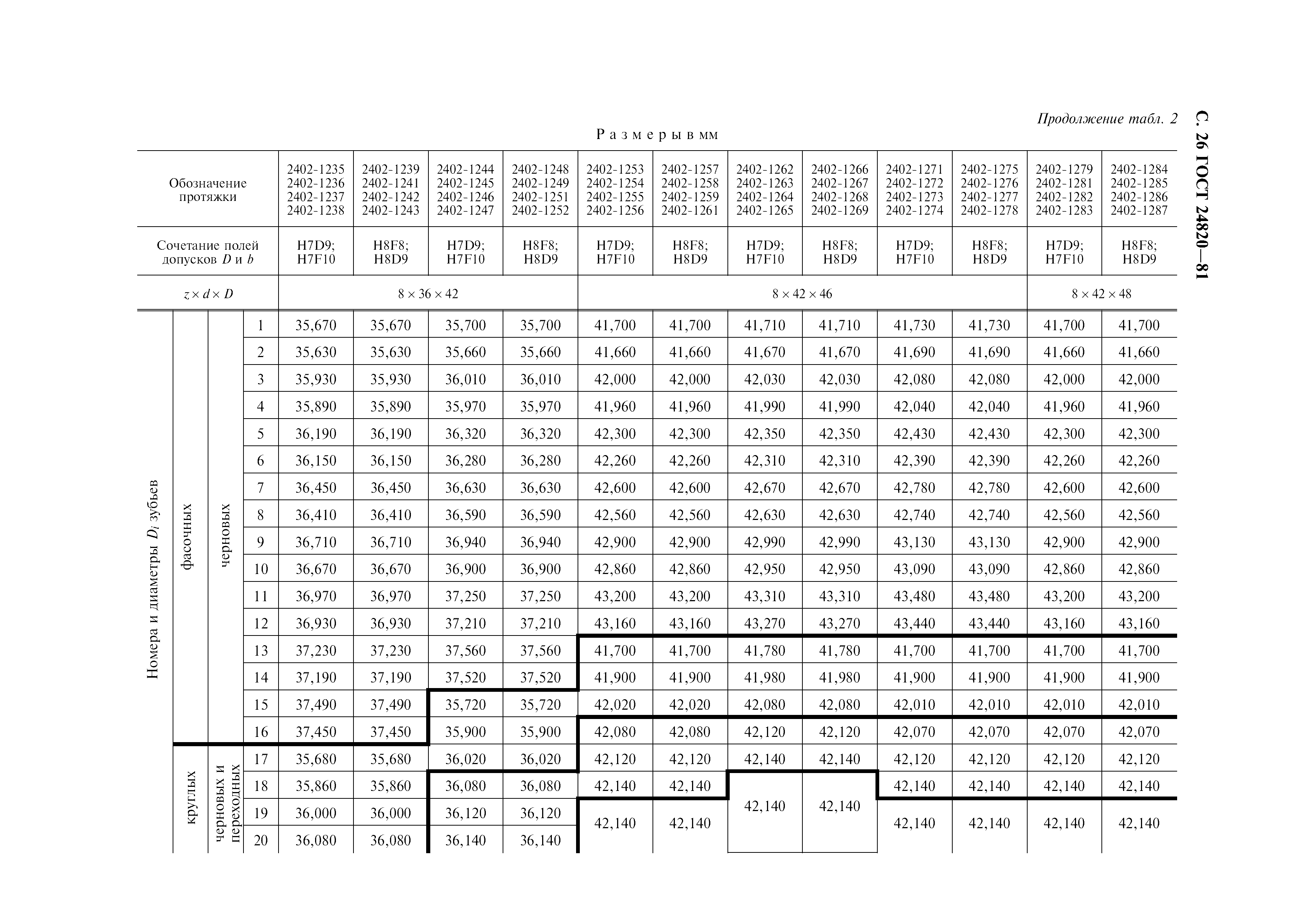 ГОСТ 24820-81