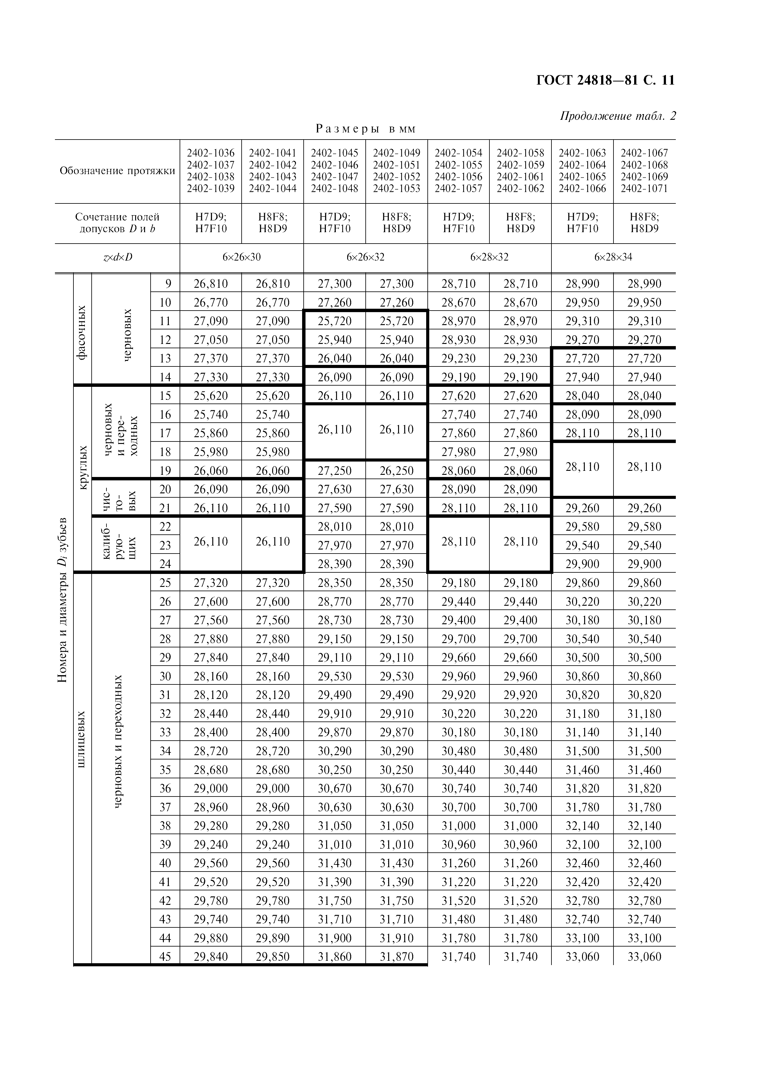 ГОСТ 24818-81