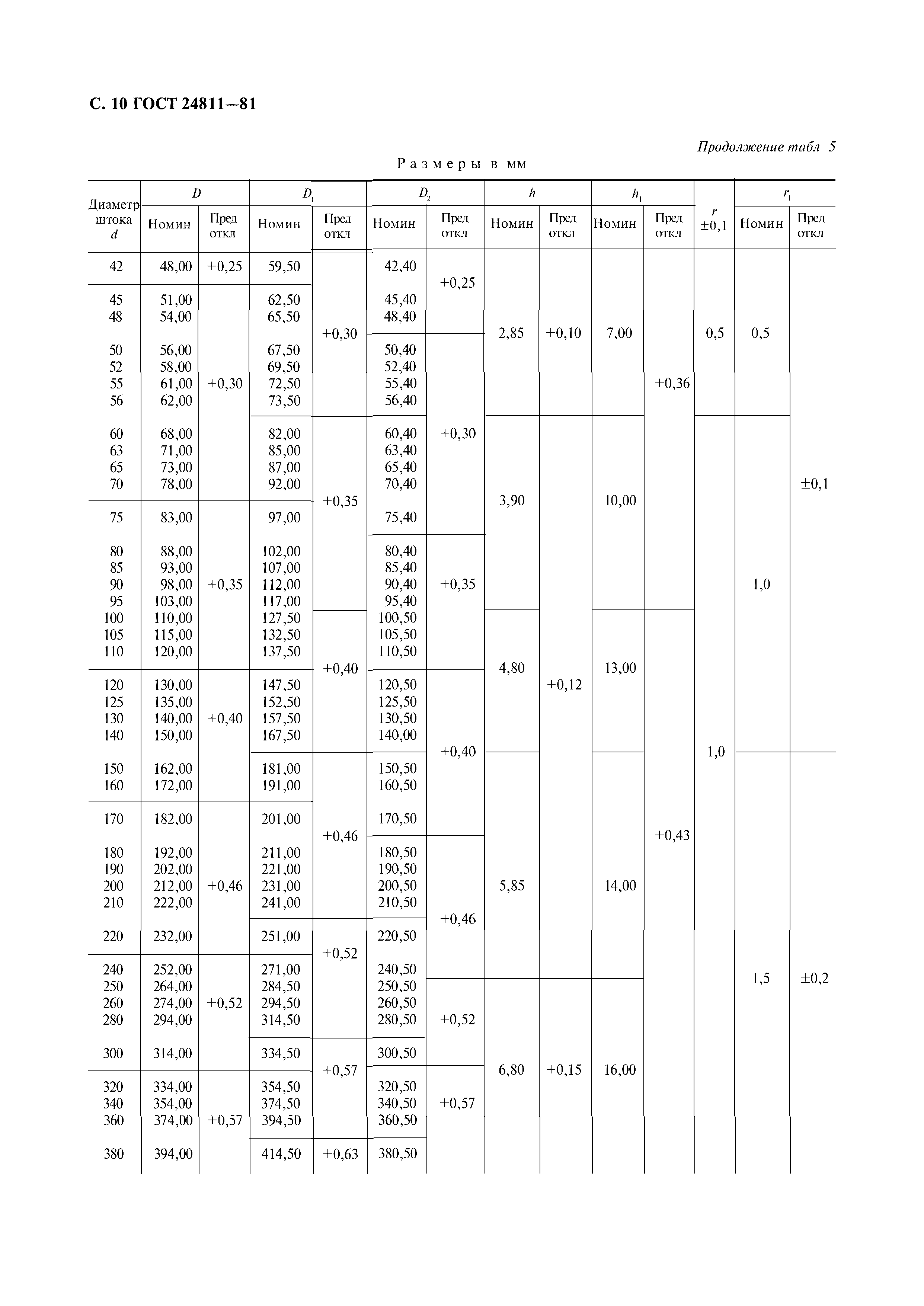 ГОСТ 24811-81