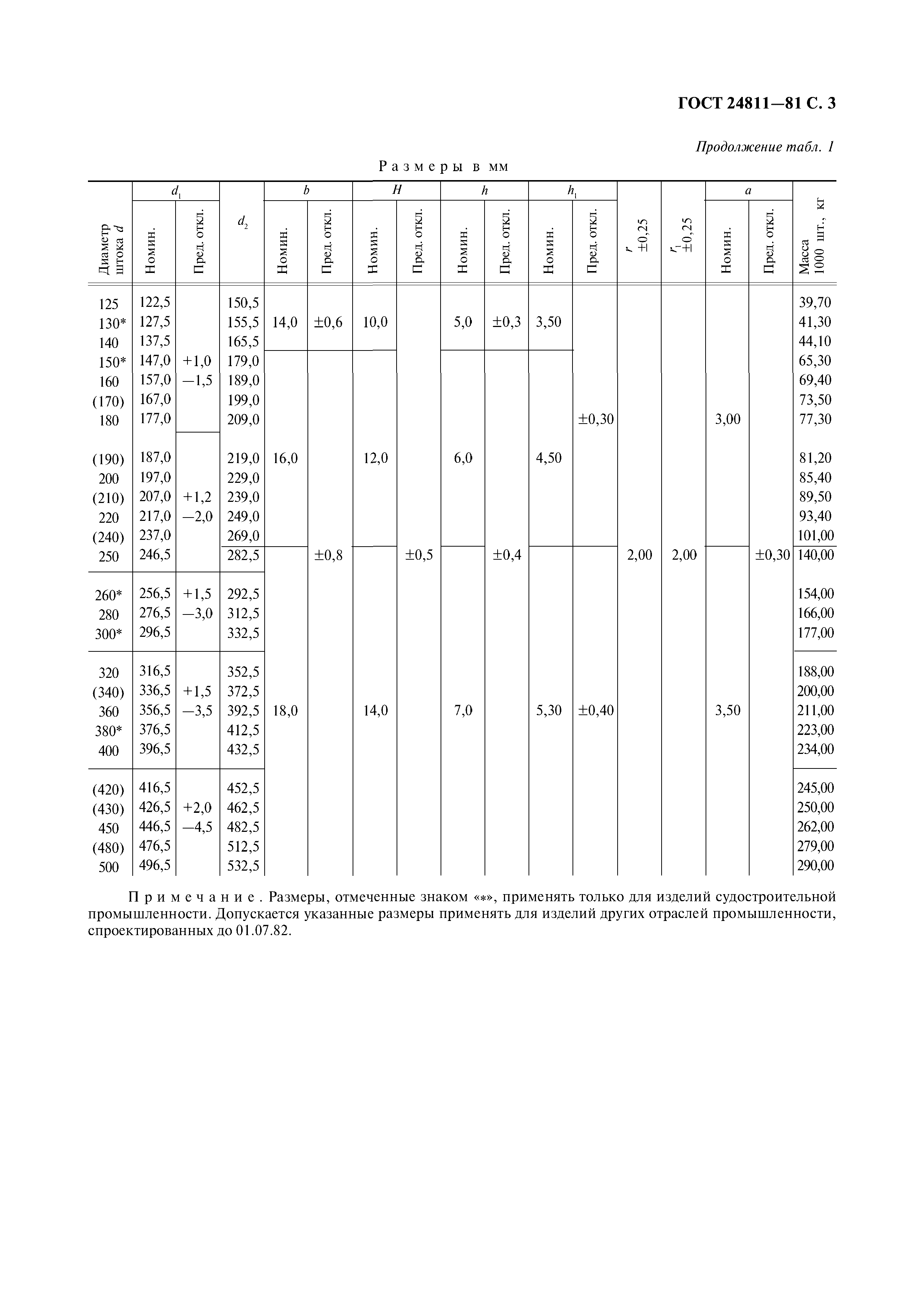 ГОСТ 24811-81