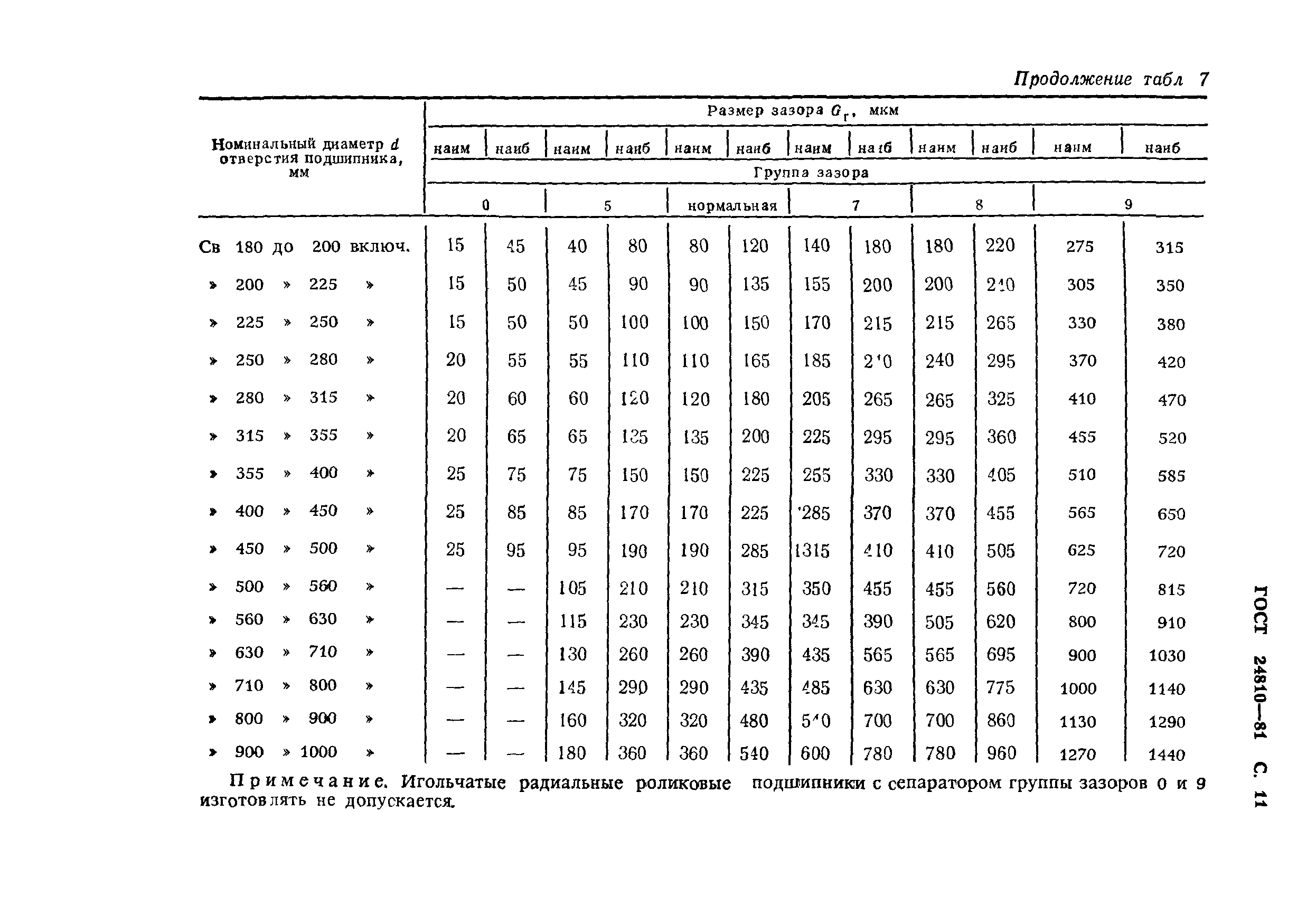 ГОСТ 24810-81