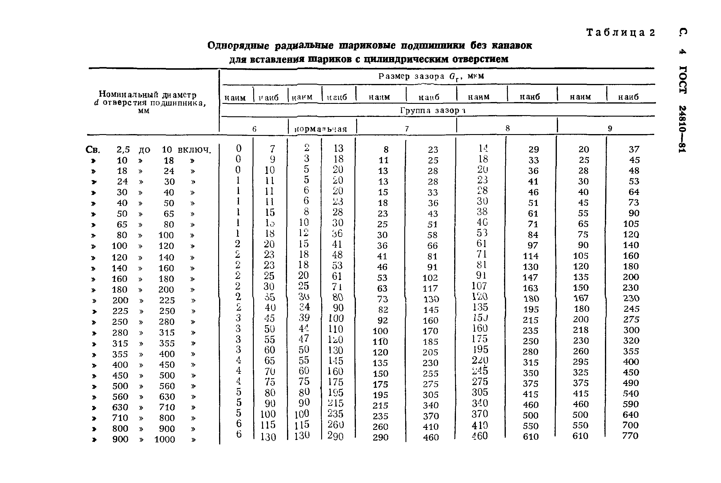 ГОСТ 24810-81