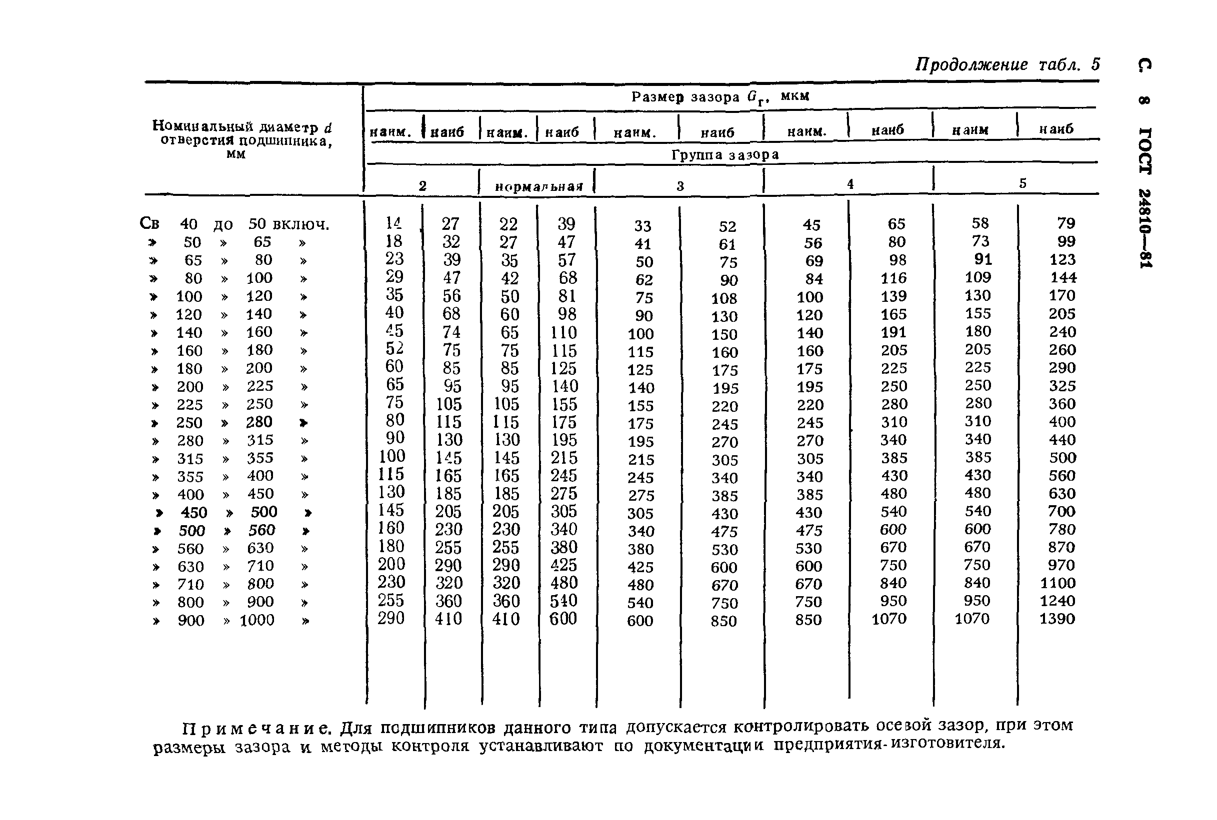 ГОСТ 24810-81