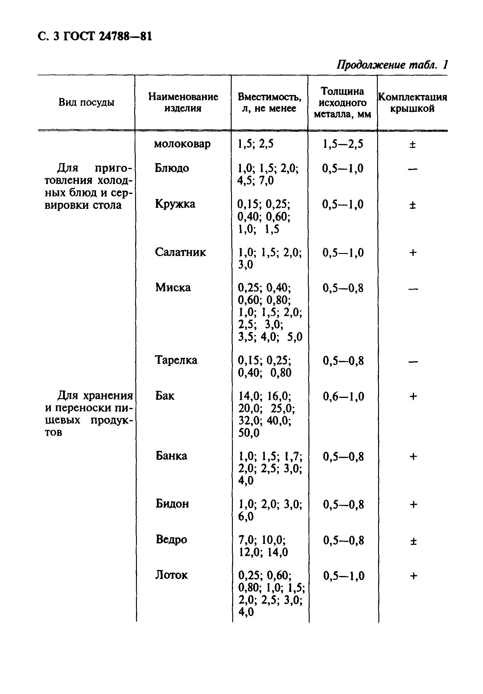 ГОСТ 24788-81