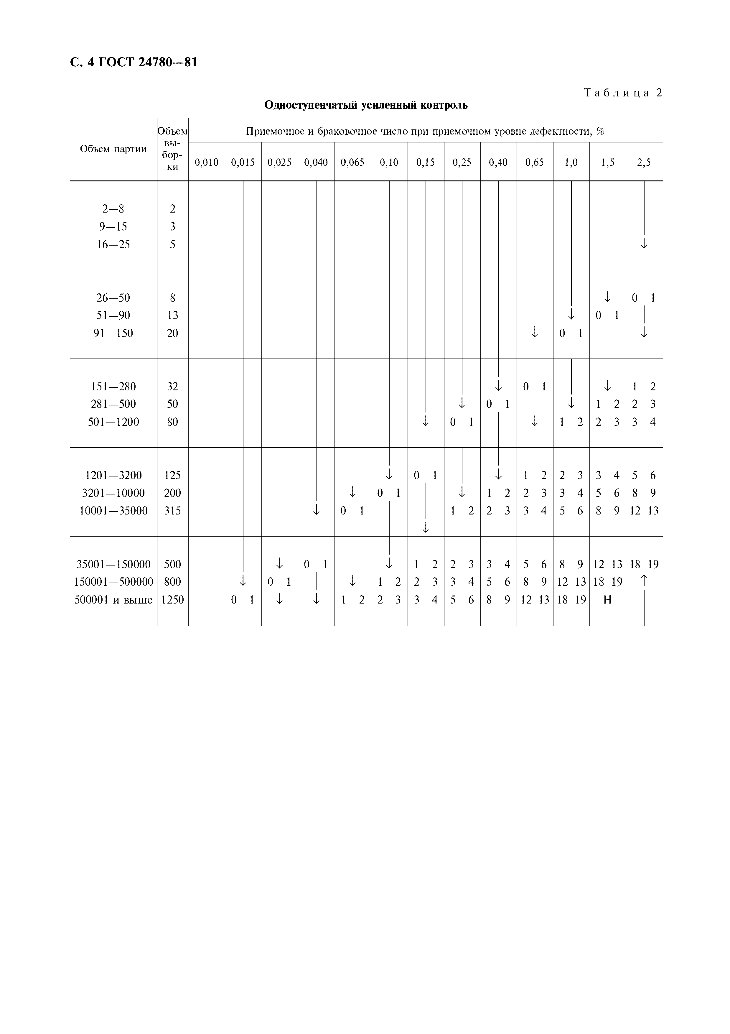 ГОСТ 24780-81