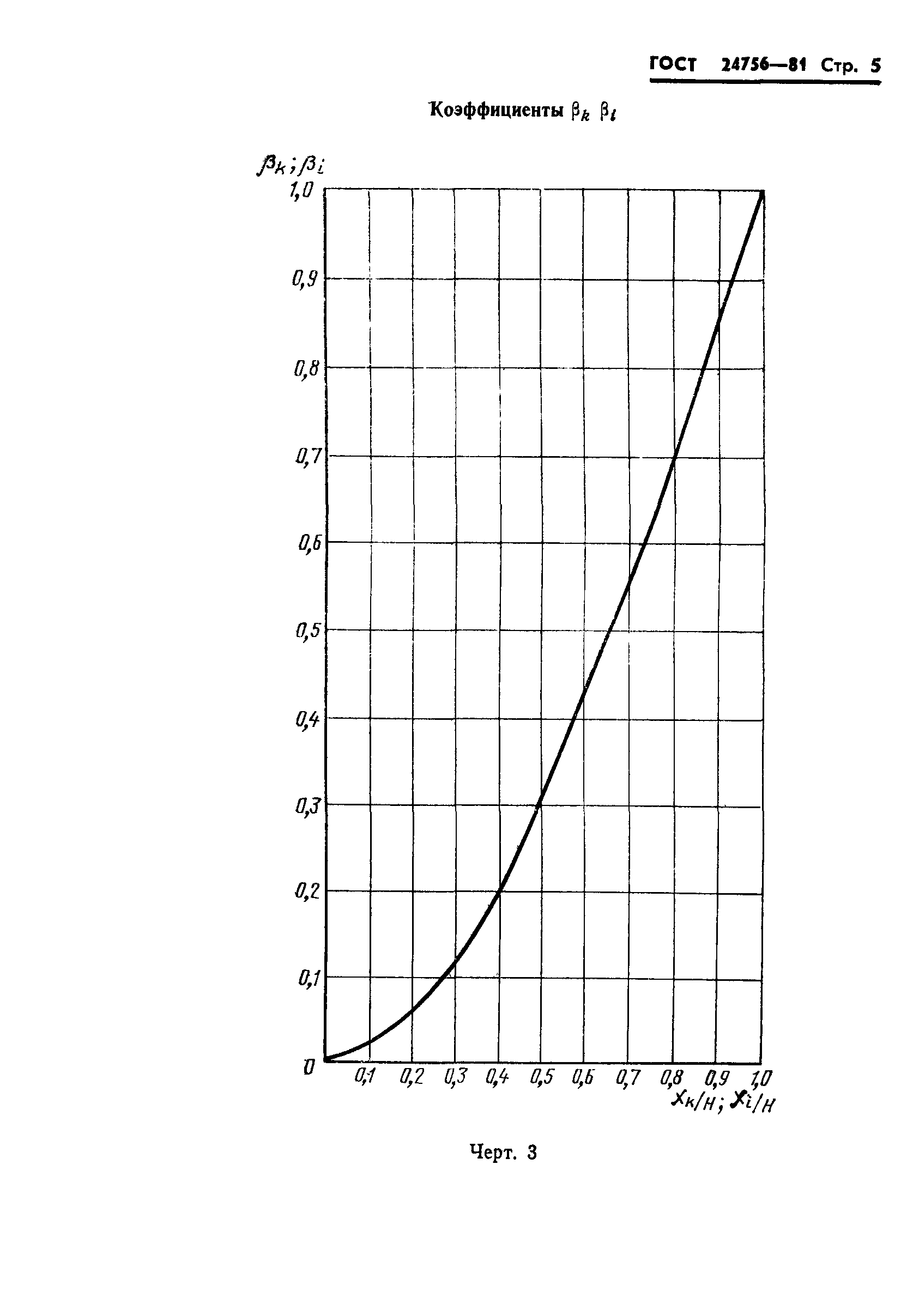 ГОСТ 24756-81