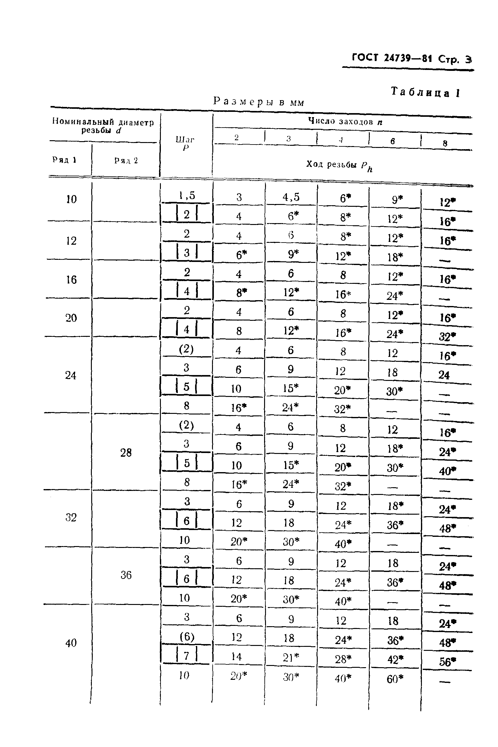 ГОСТ 24739-81