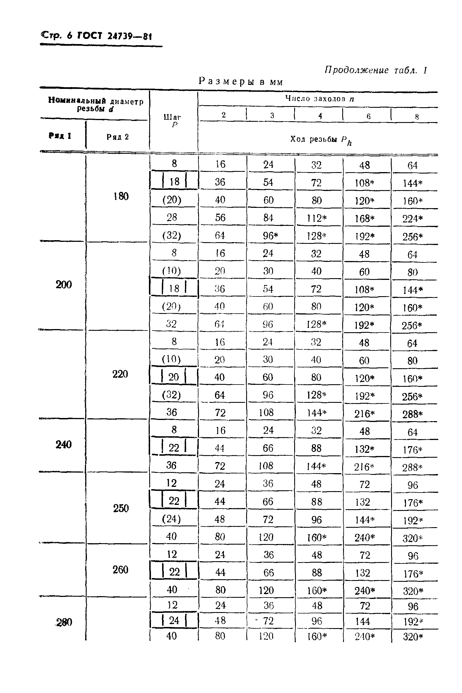 ГОСТ 24739-81