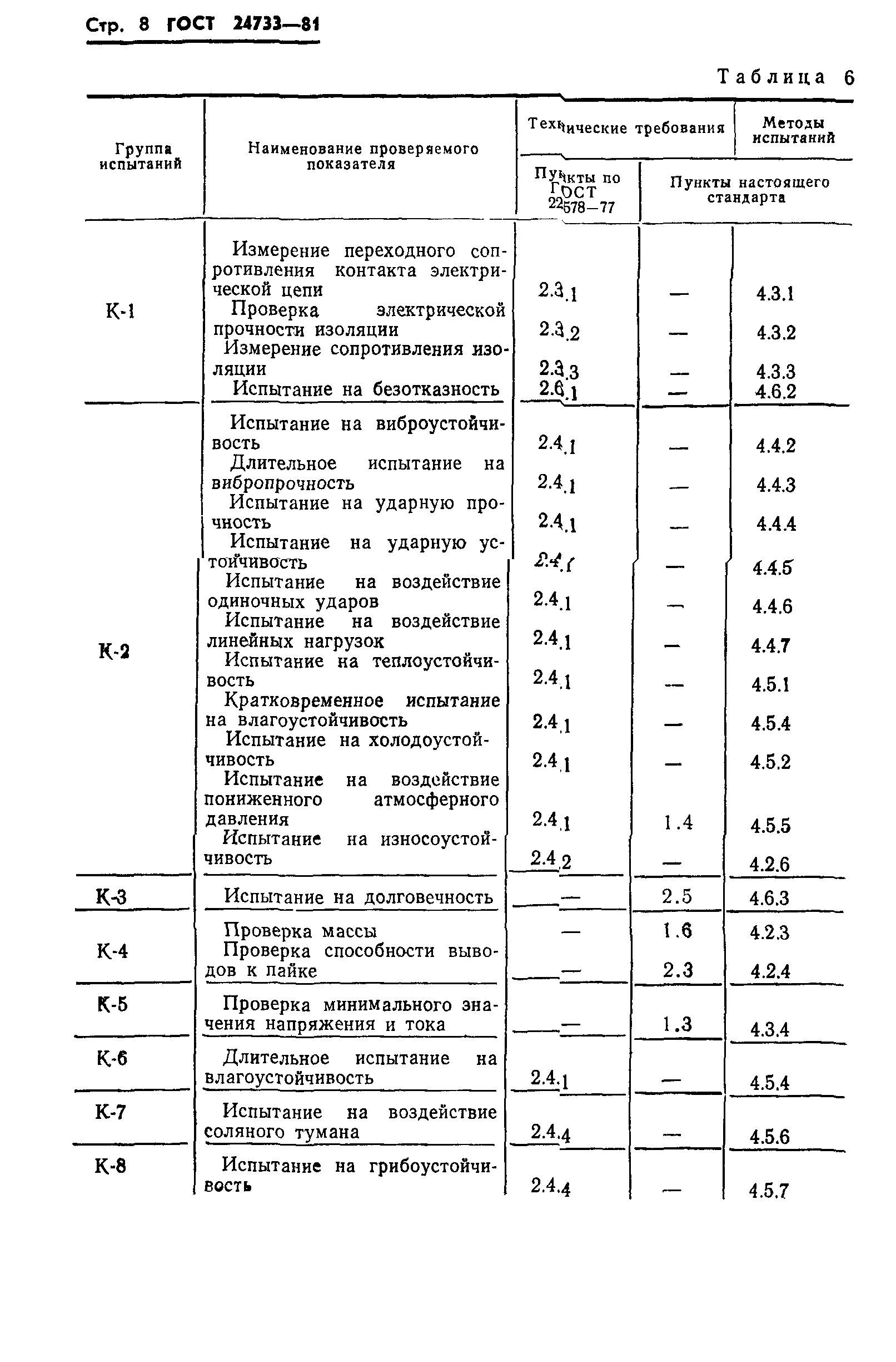 ГОСТ 24733-81