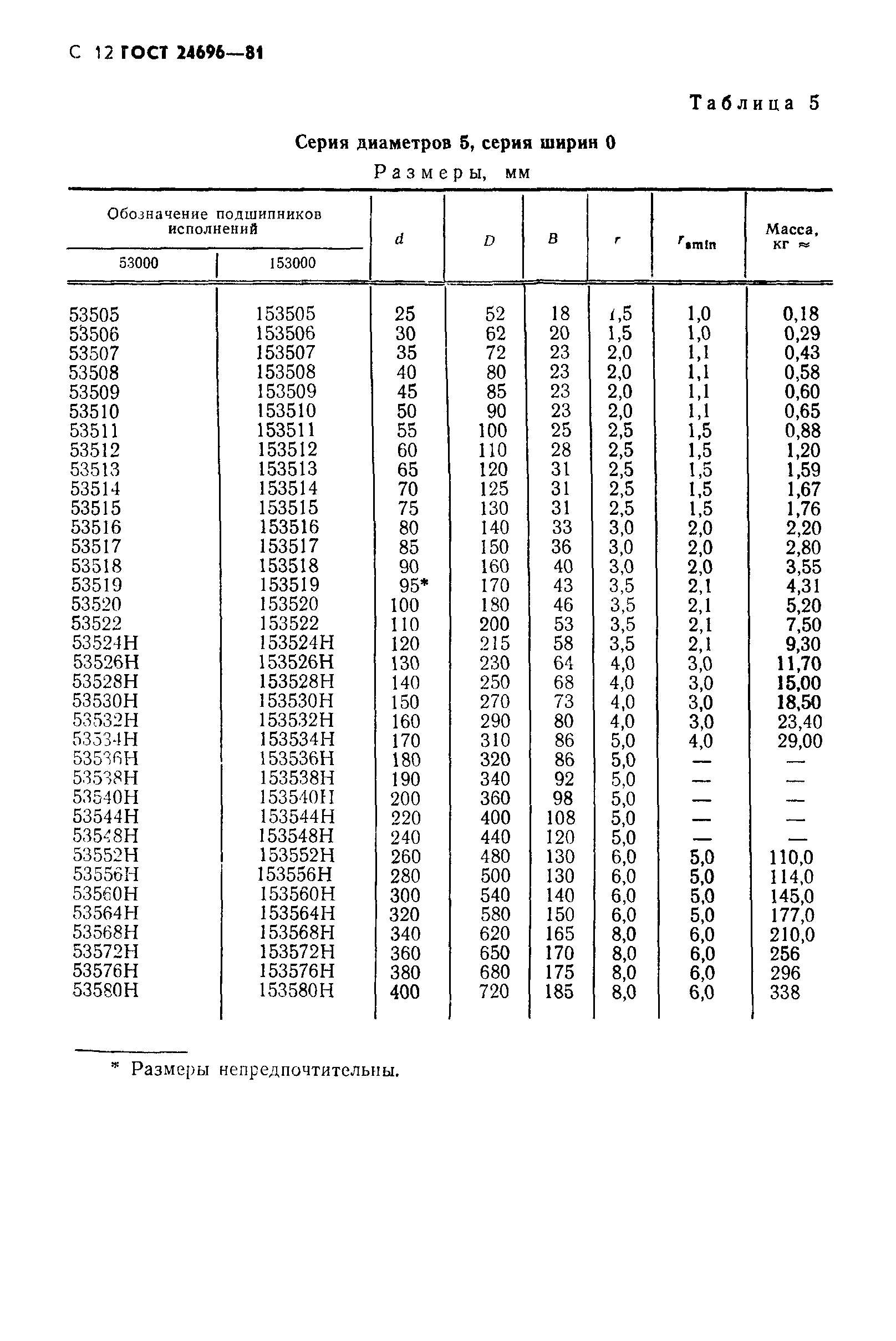 ГОСТ 24696-81