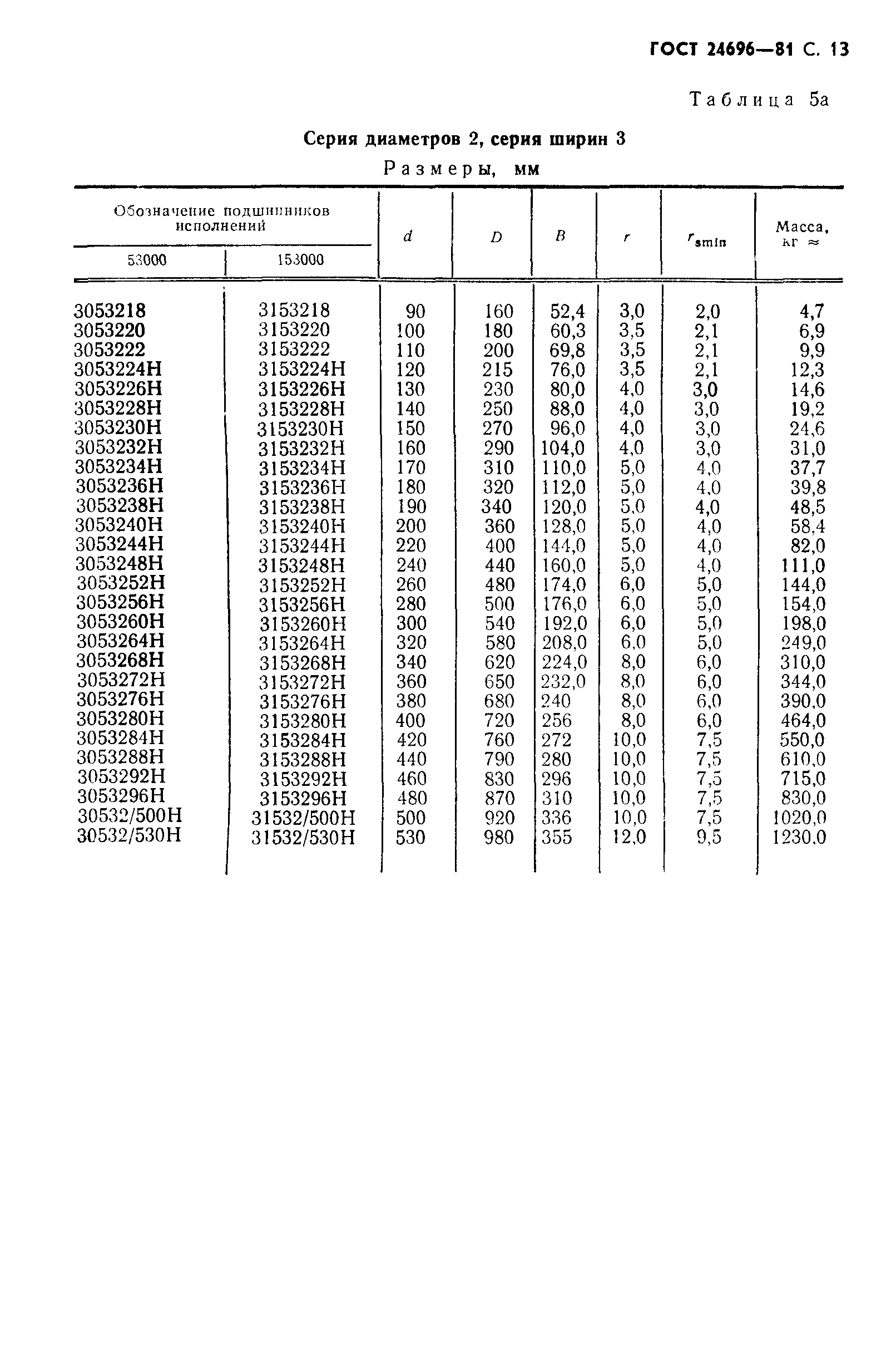ГОСТ 24696-81