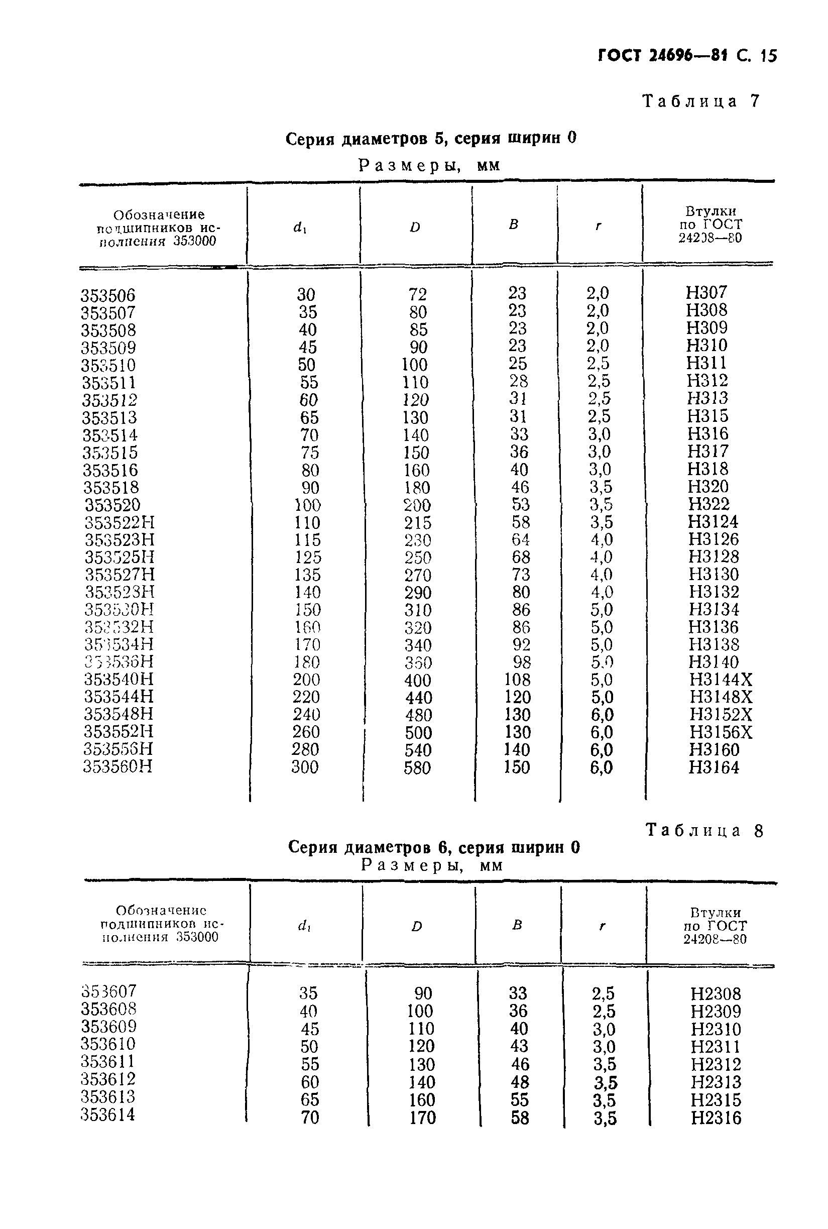 ГОСТ 24696-81