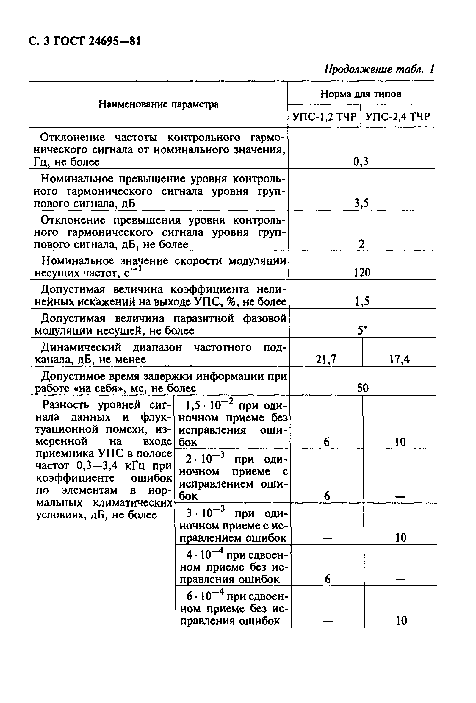 ГОСТ 24695-81