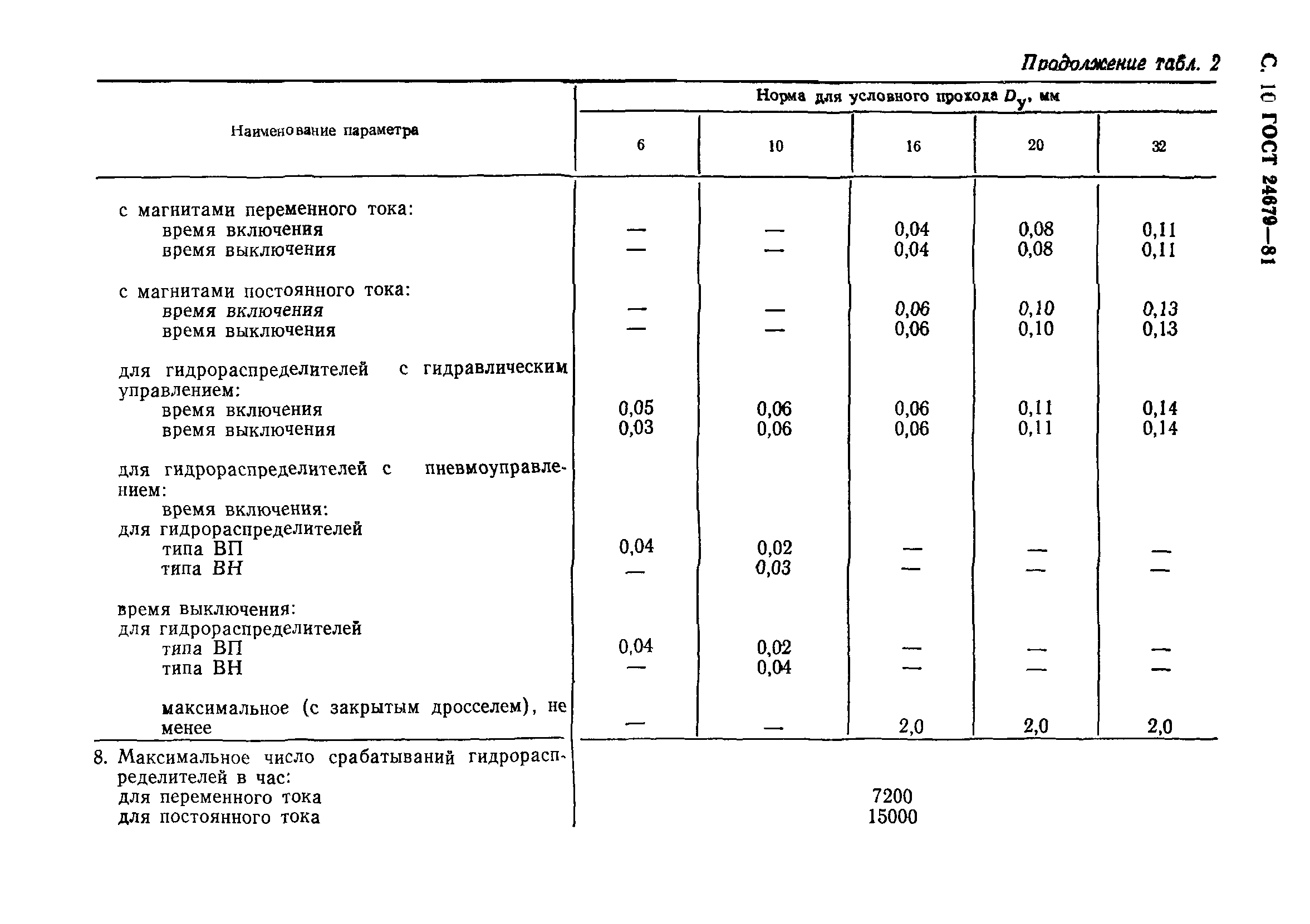 ГОСТ 24679-81