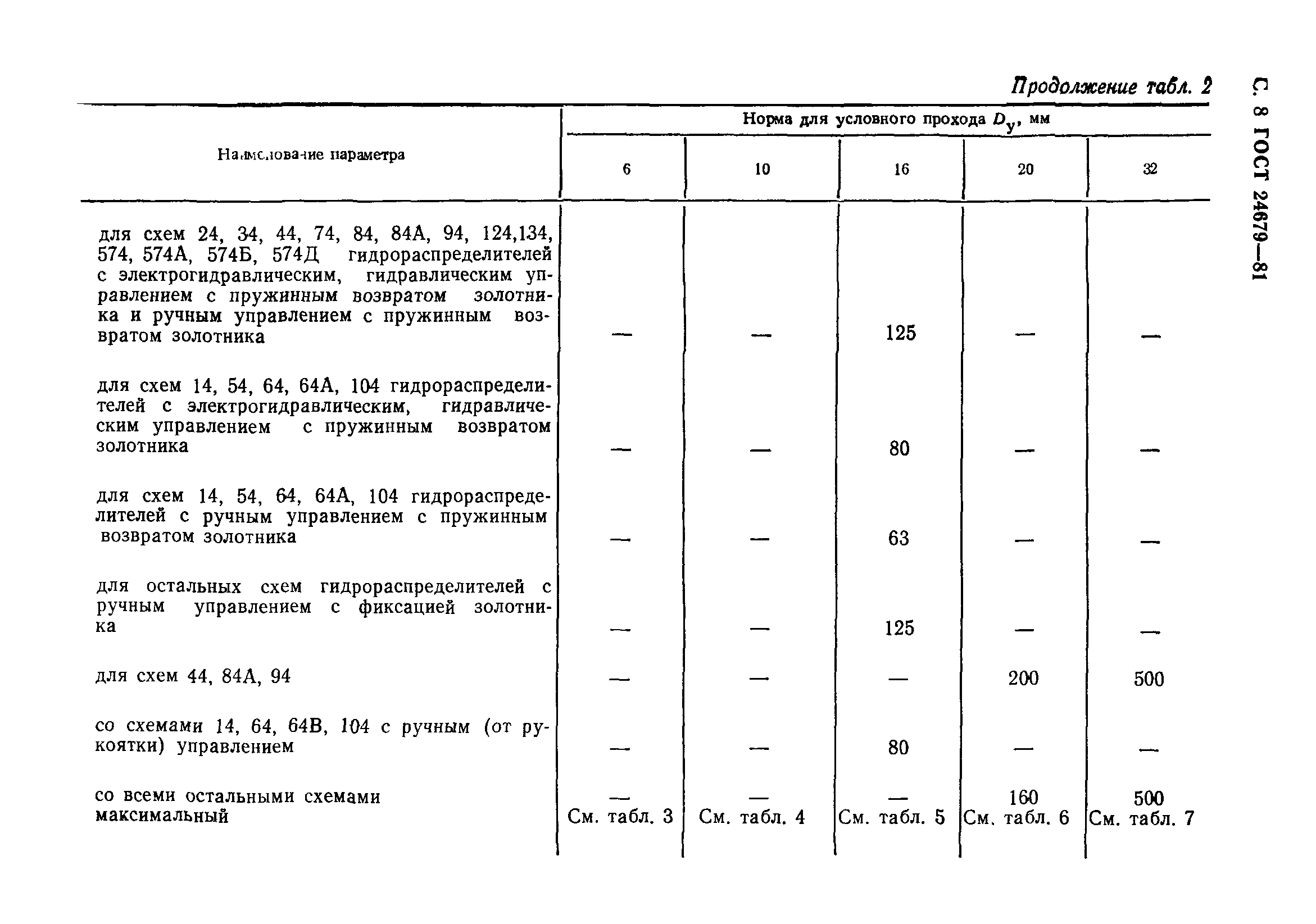 ГОСТ 24679-81