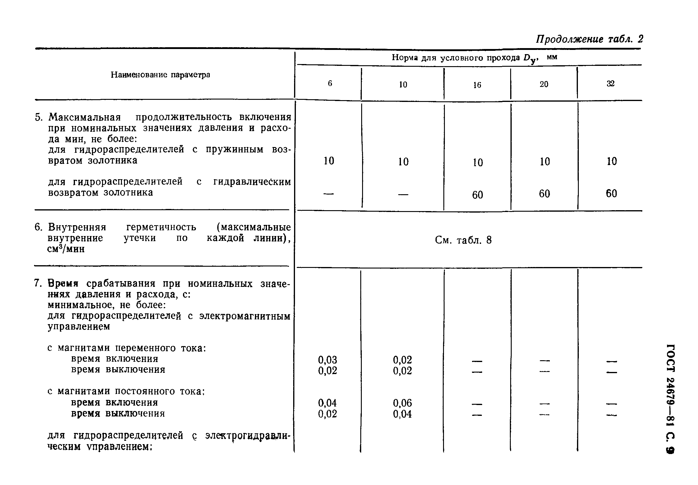ГОСТ 24679-81