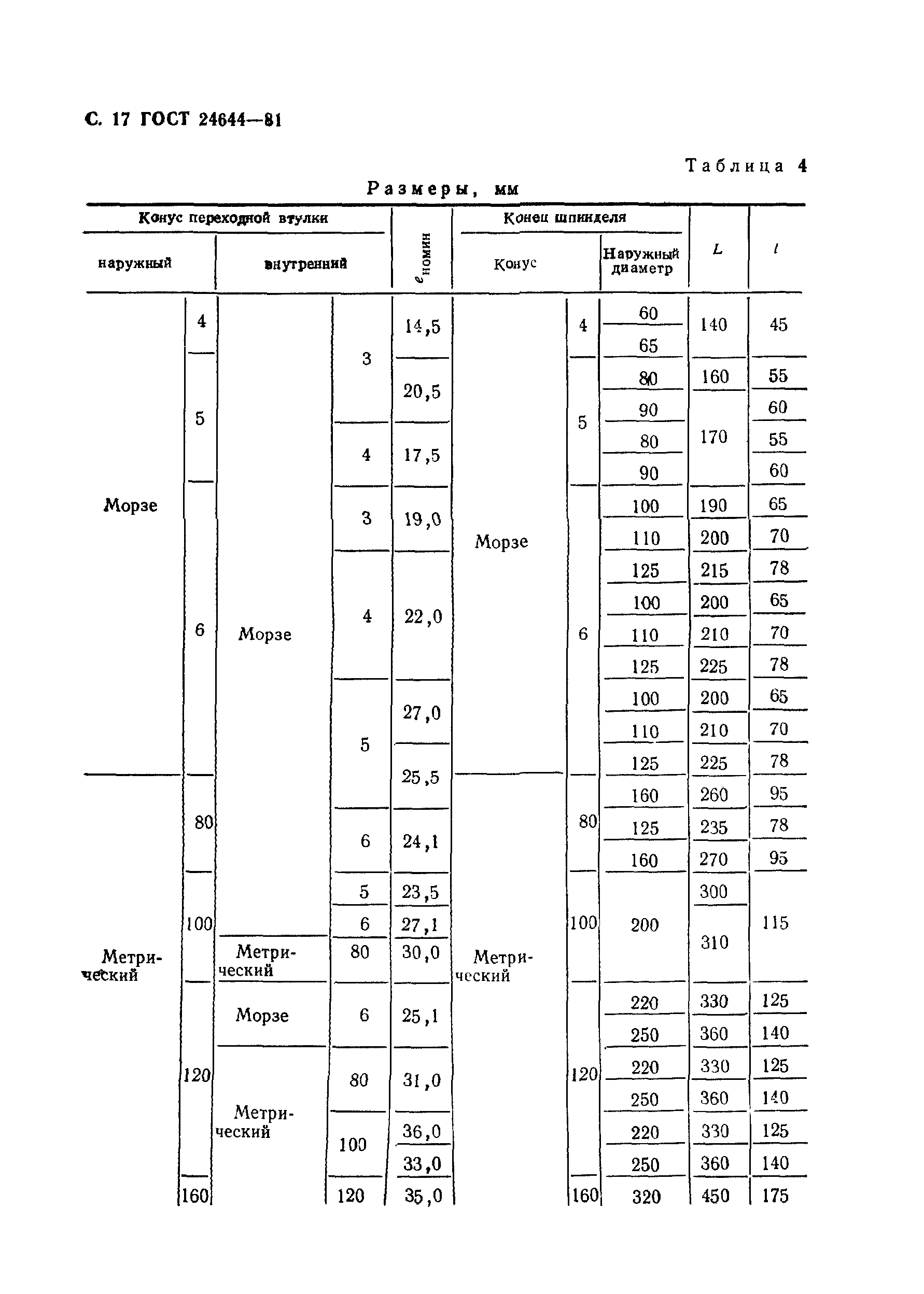 ГОСТ 24644-81